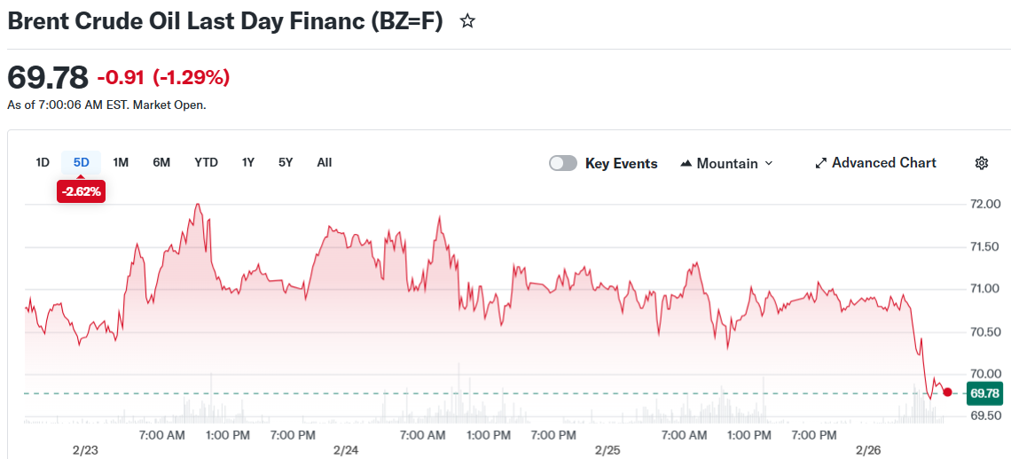 Brent Crude Oil Last Day Financ (BZ=F)