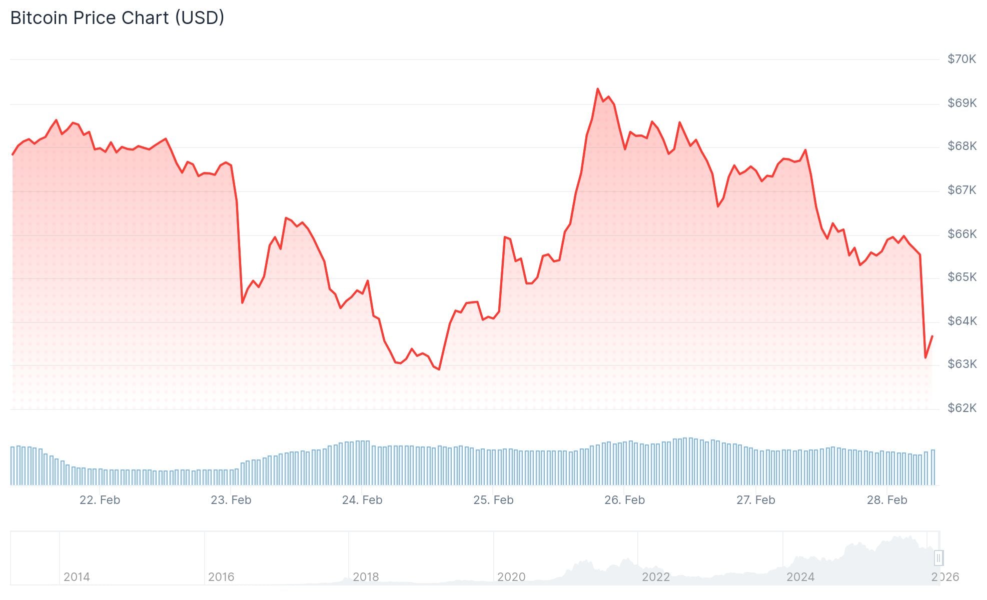 Bitcoin (BTC) Price