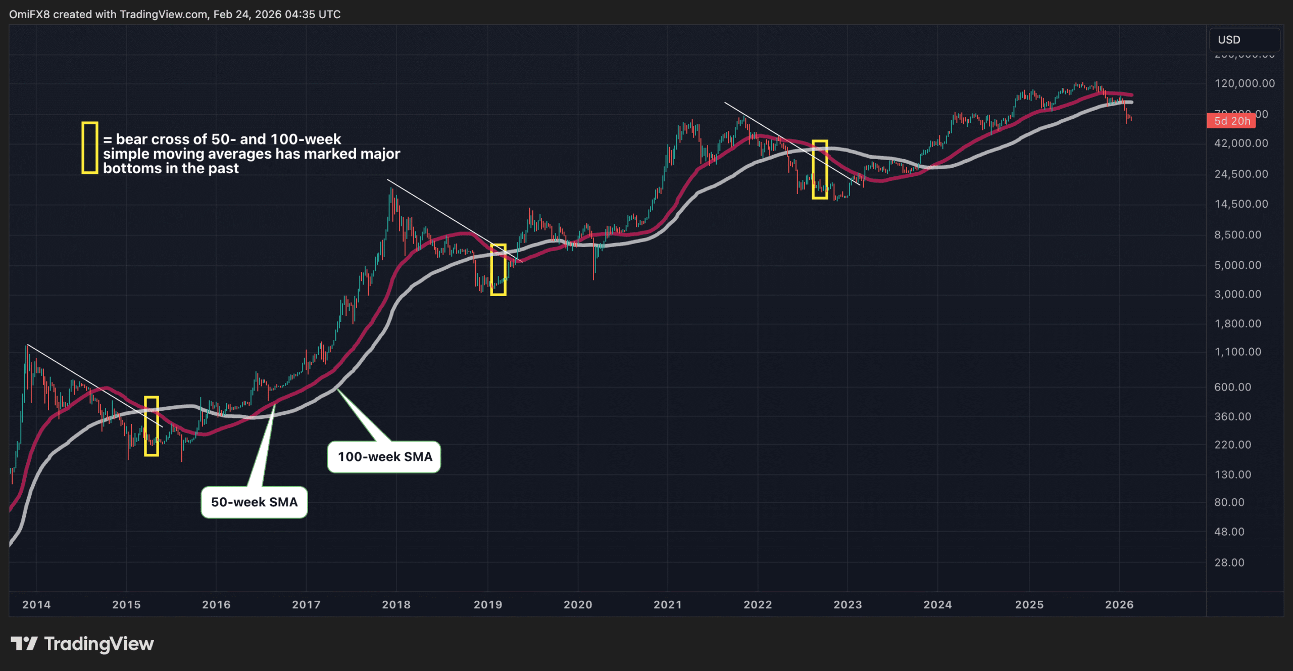 Bitcoin's weekly chart in candlestick format with key averages. (TradingView)