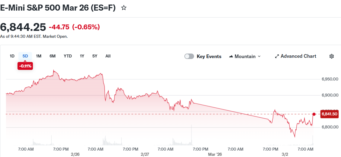 E-Mini S&P 500 Mar 26 (ES=F)