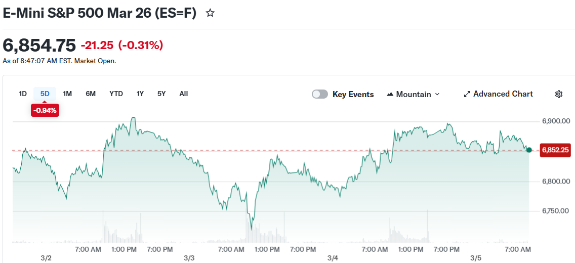 E-Mini S&P 500 Mar 26 (ES=F)