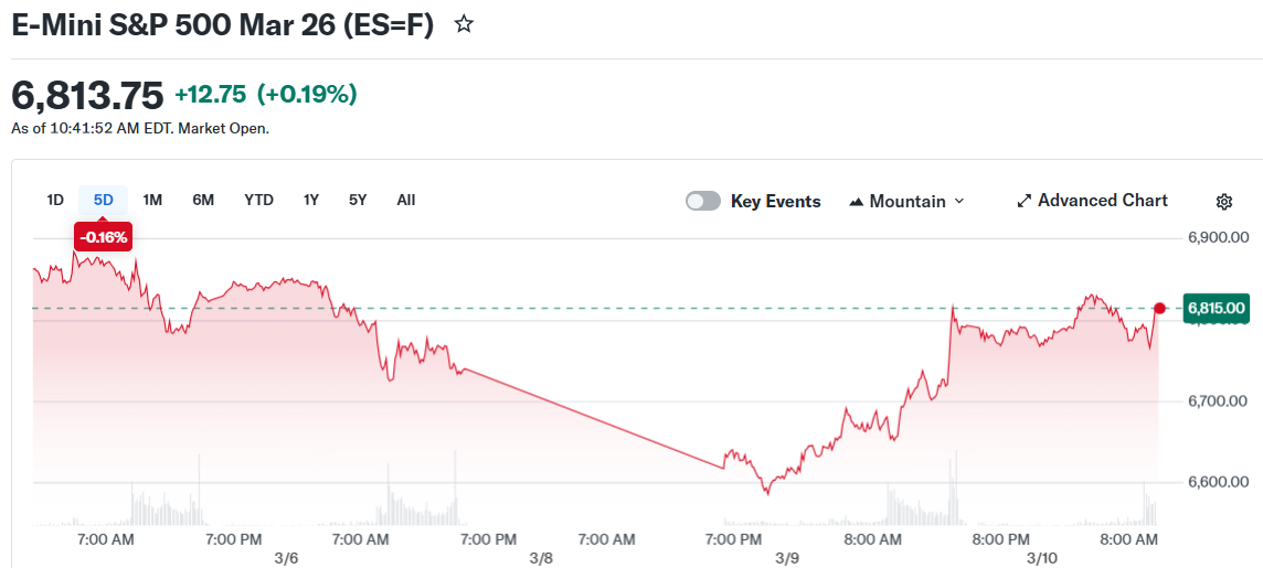E-Mini S&P 500 Mar 26 (ES=F)