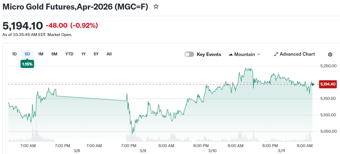 Micro Gold Futures,Apr-2026 (MGC=F)