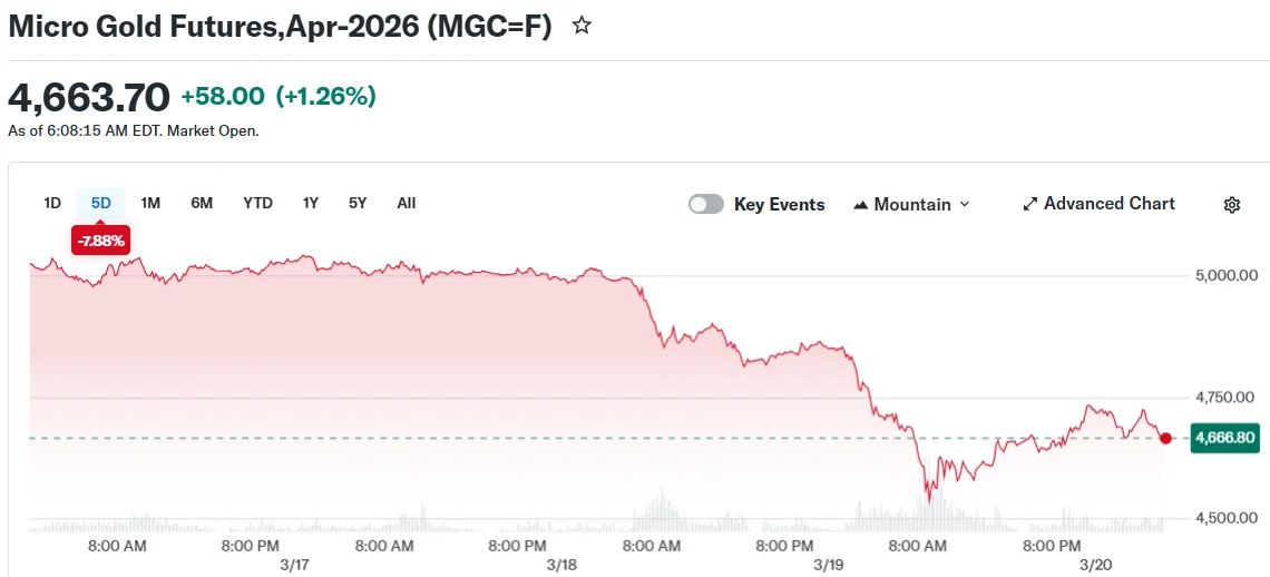 Micro Gold Futures,Apr-2026 (MGC=F)