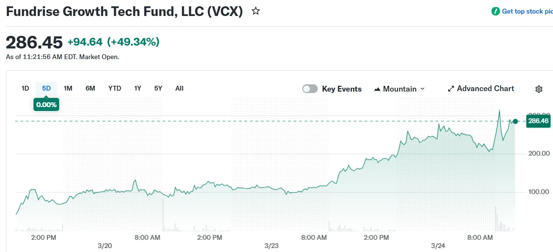 Fundrise Growth Tech Fund, LLC (VCX)