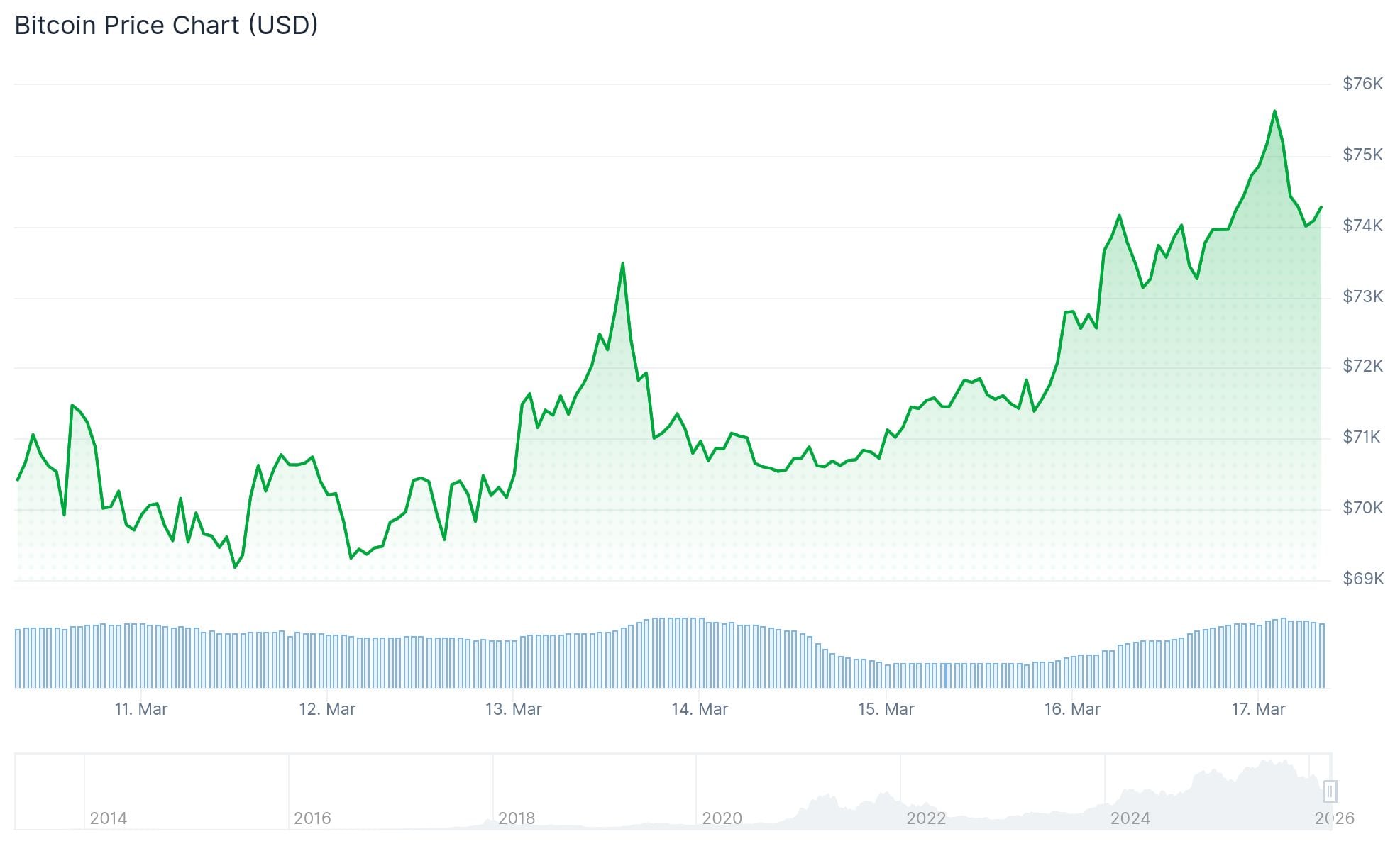 Bitcoin (BTC) Price