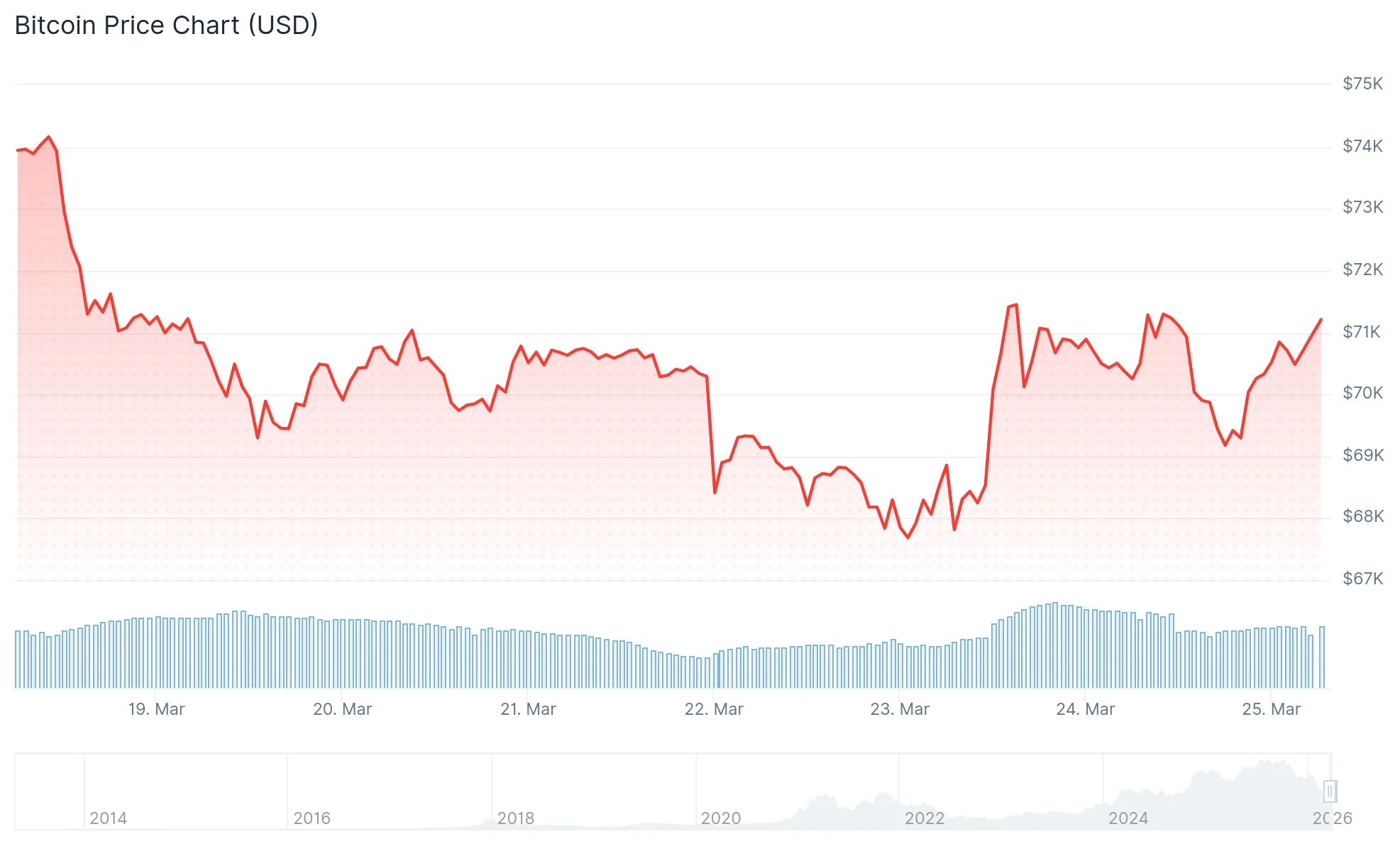 Bitcoin (BTC) Price