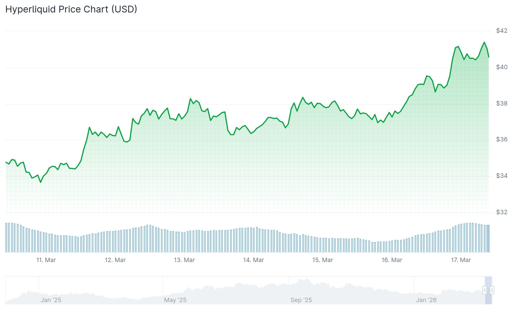 Hyperliquid (HYPE) Price