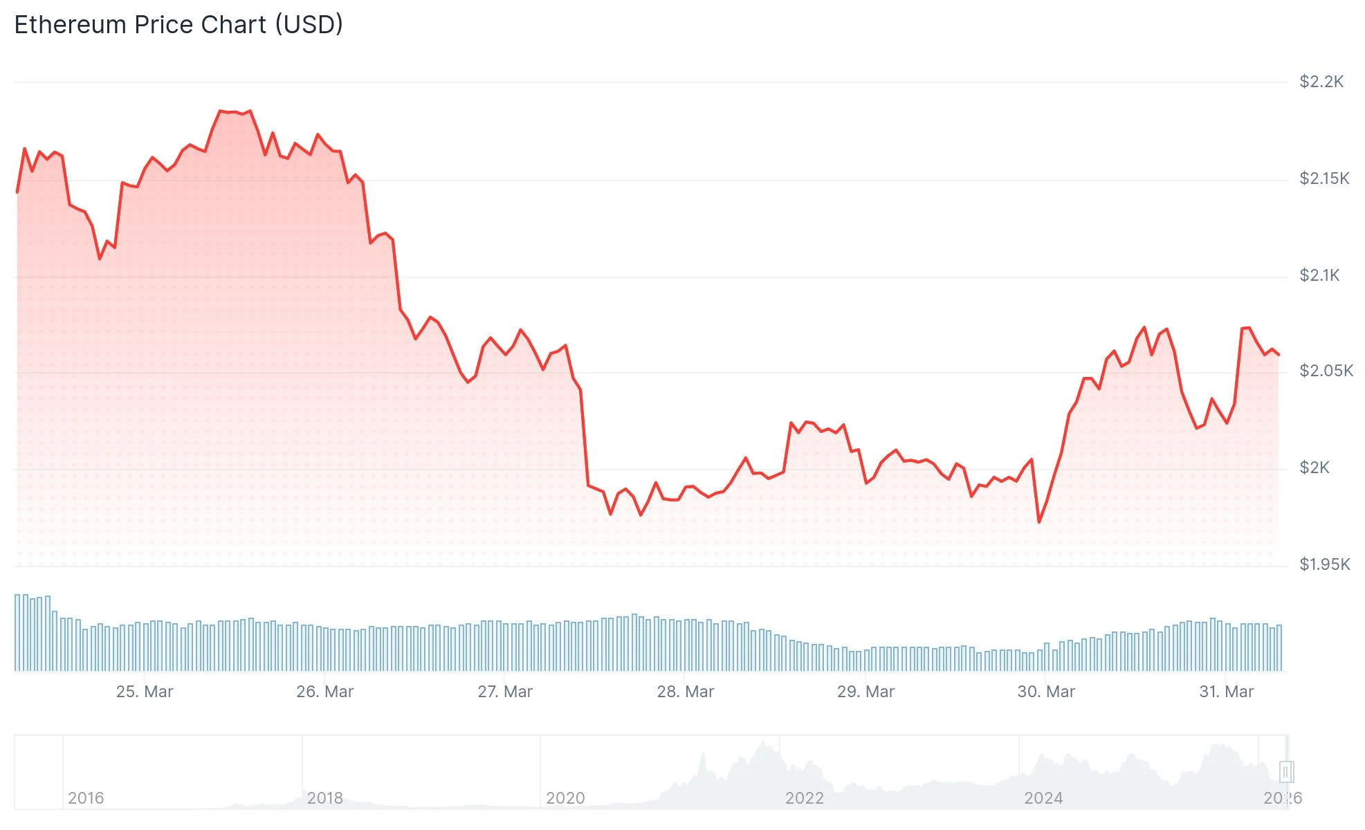 Ethereum (ETH) Price