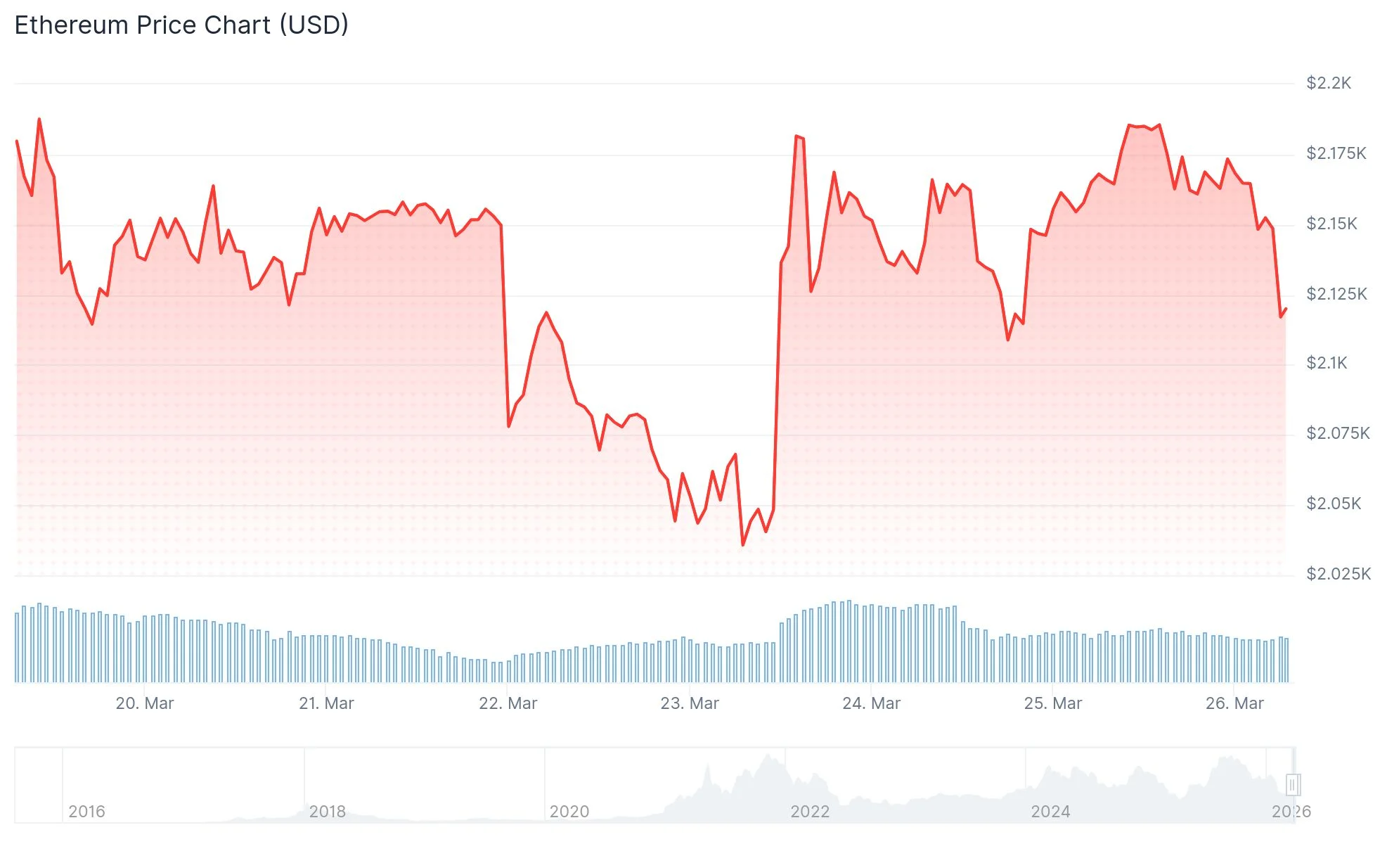 Ethereum (ETH) Price