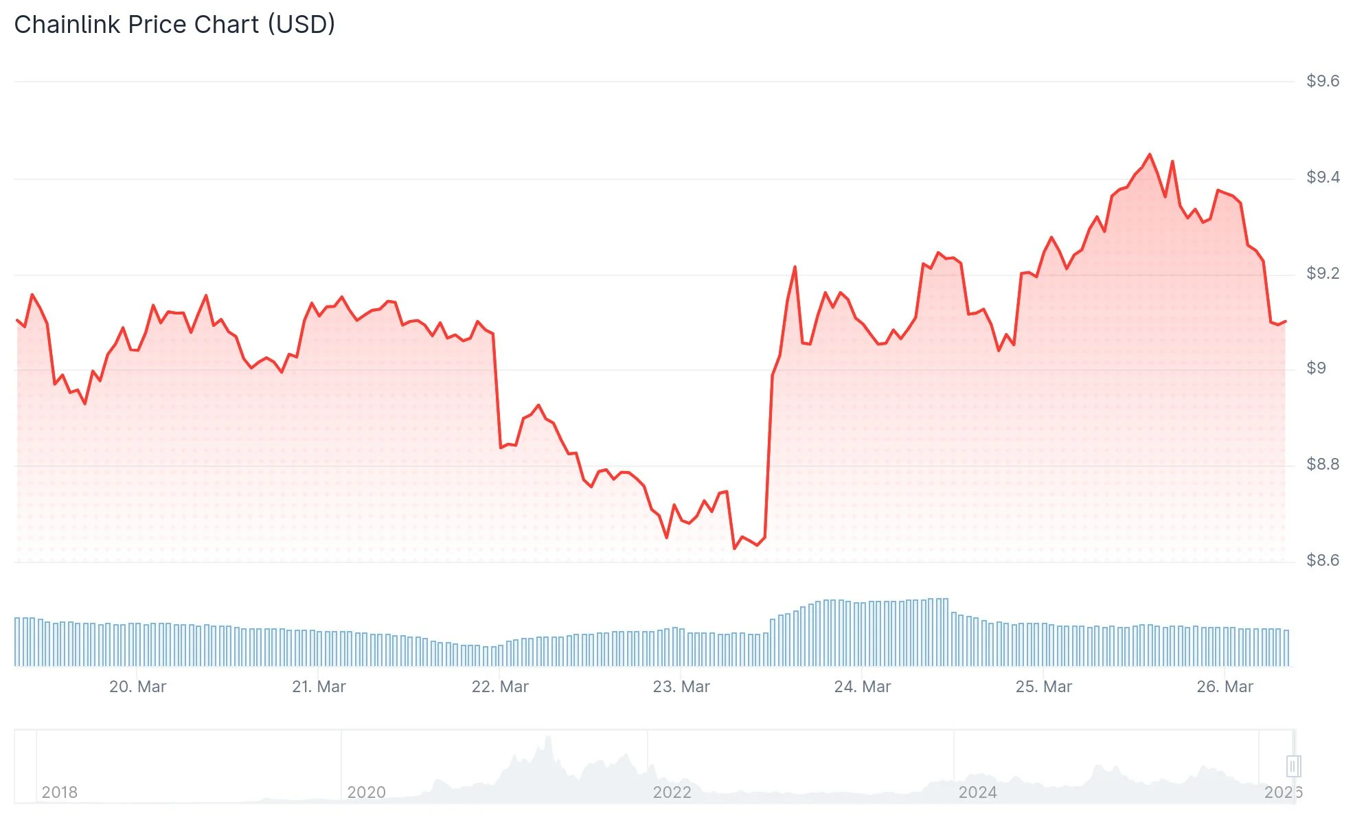 Chainlink (LINK) Price