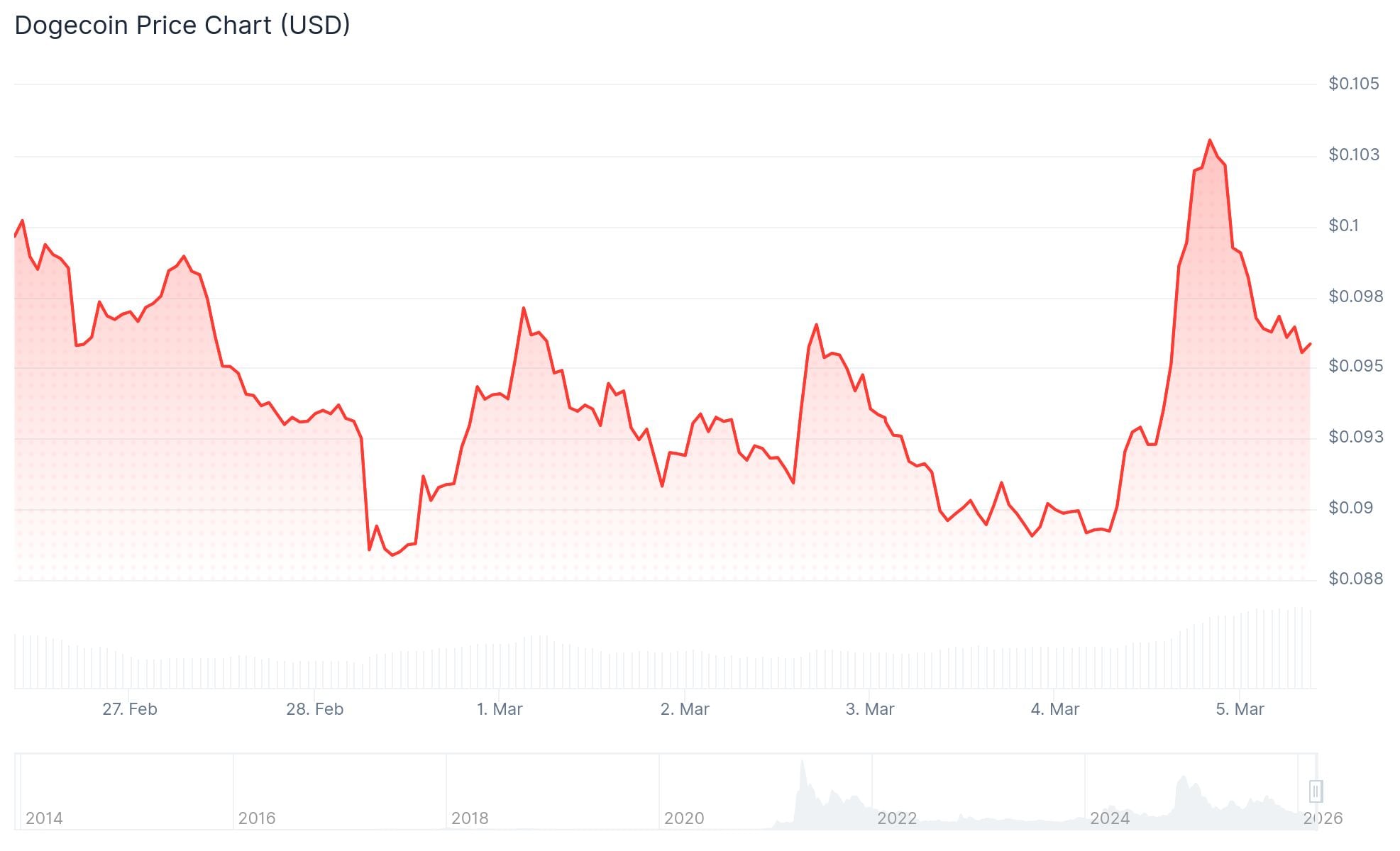 Dogecoin (DOGE) Price