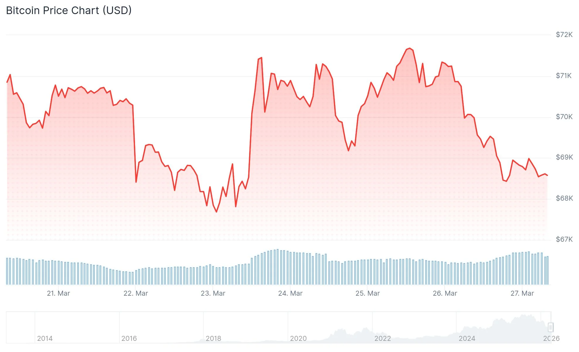 Bitcoin (BTC) Price