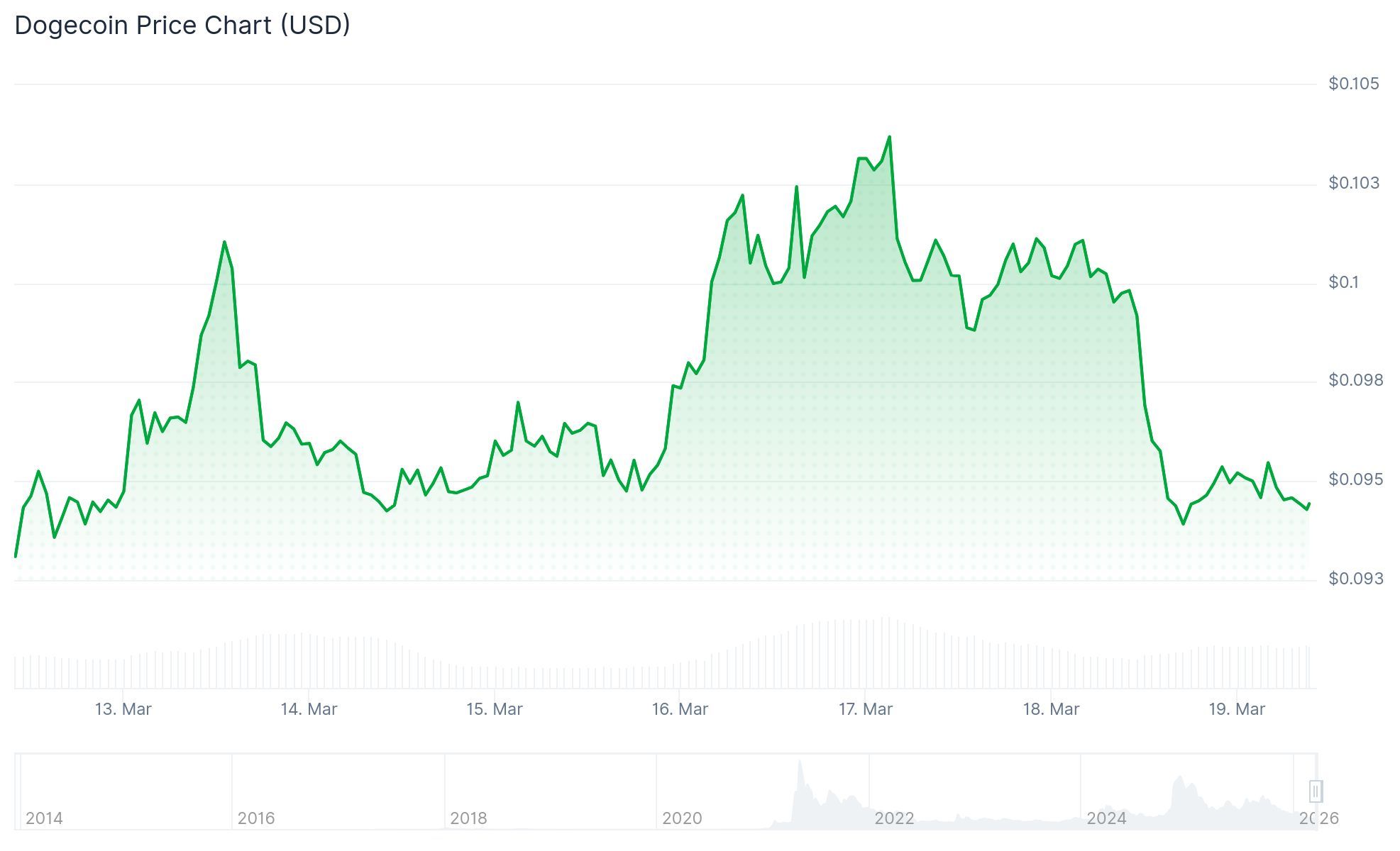 Dogecoin (DOGE) Price