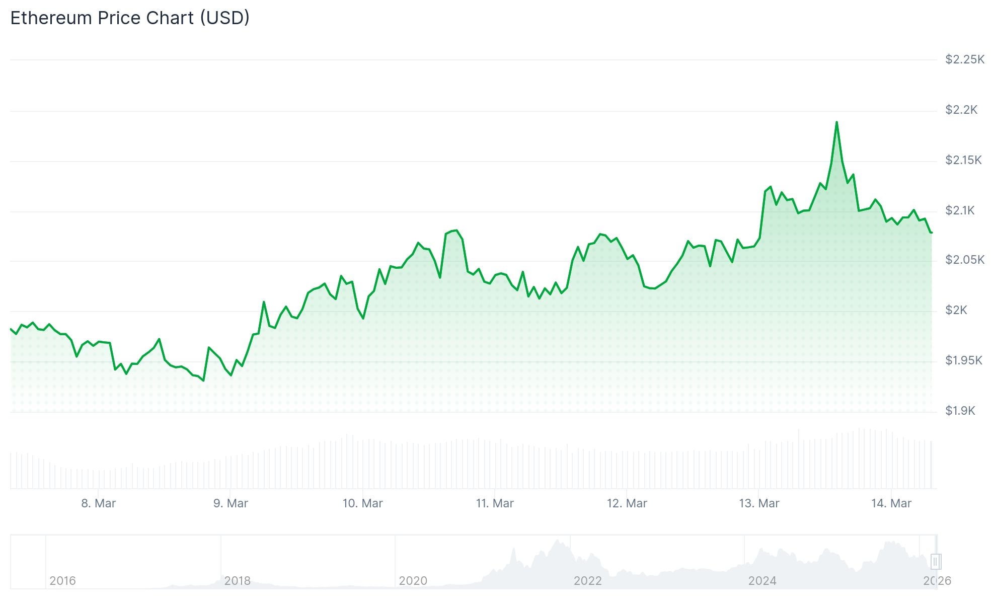 Ethereum (ETH) Price