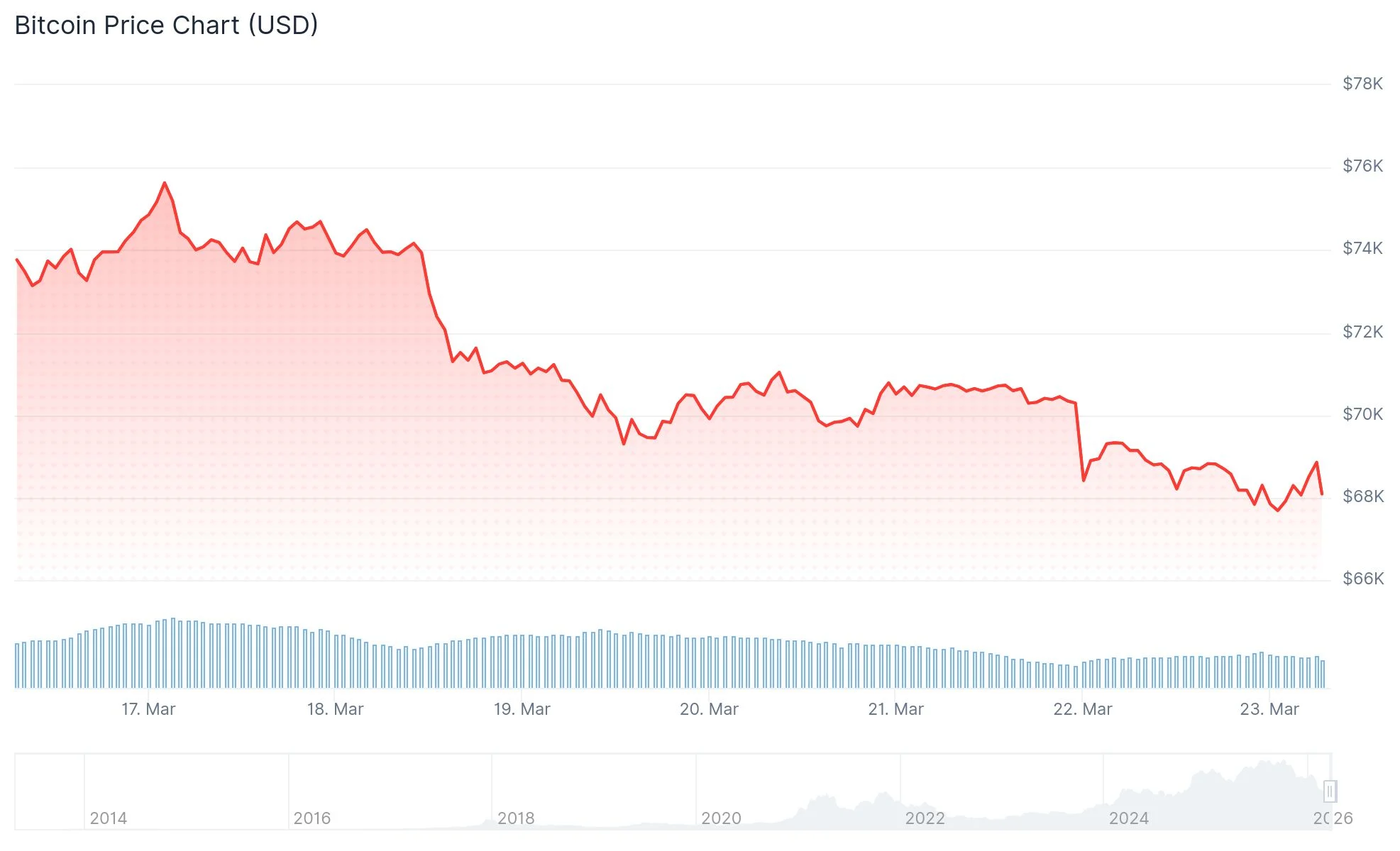 Bitcoin (BTC) Price
