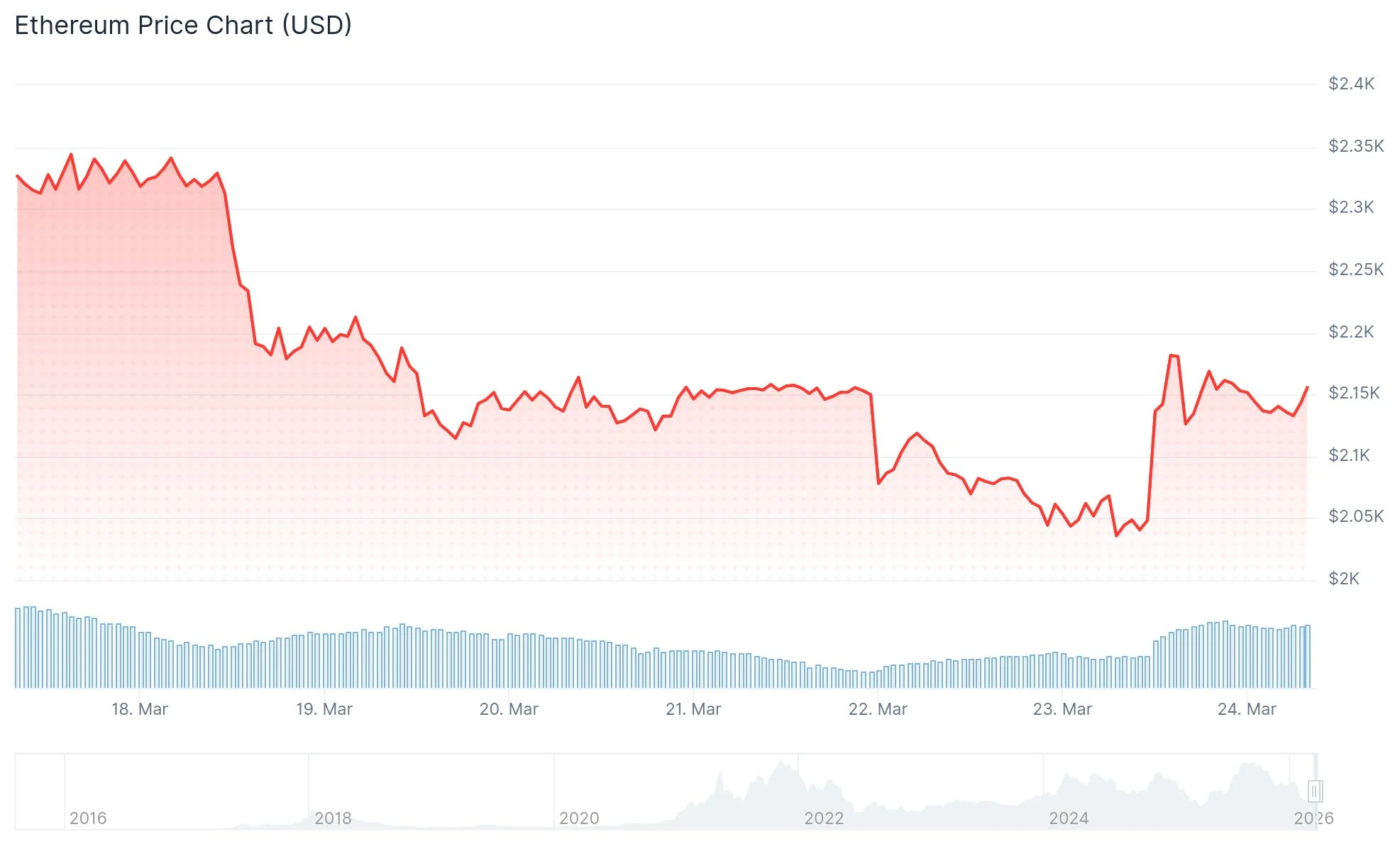Ethereum (ETH) Price