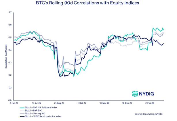 BTC's rolling 90-day correlation with equity indices (NYDIG)