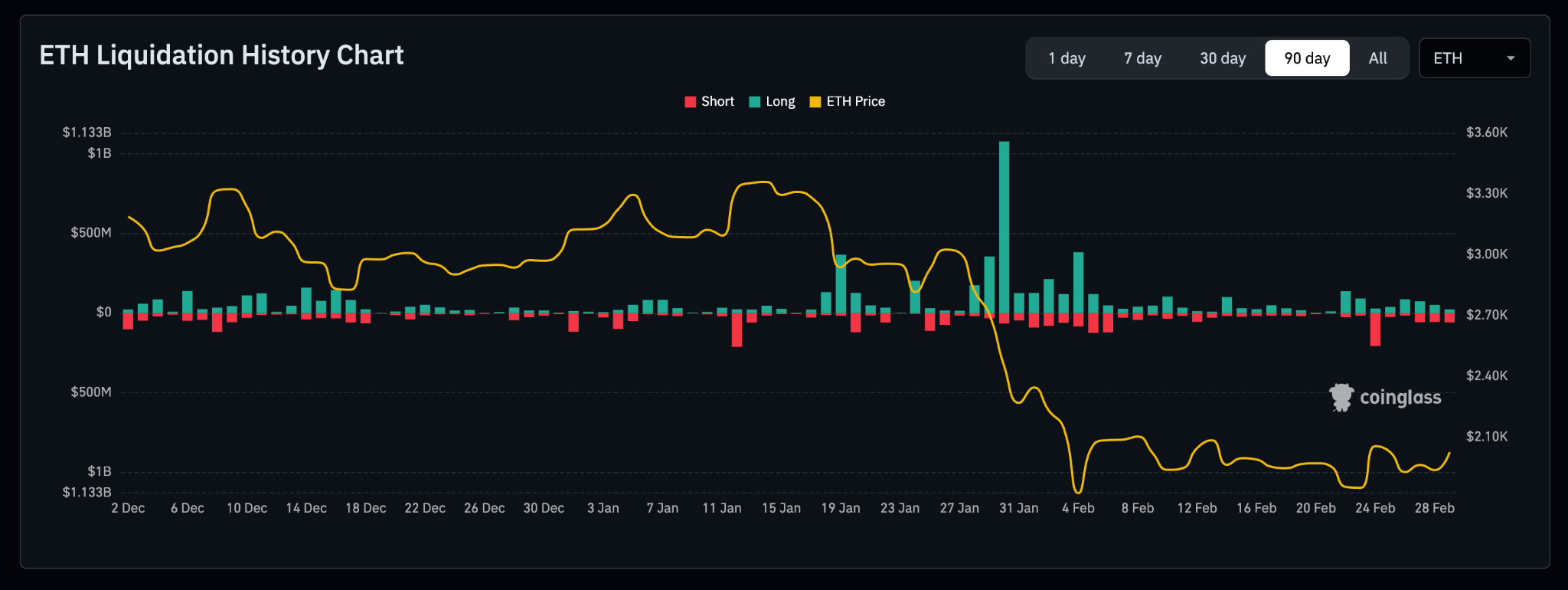 ethereum daily liquidations