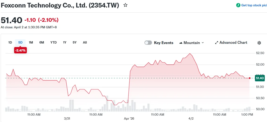 Foxconn Technology Co., Ltd. (2354.TW)