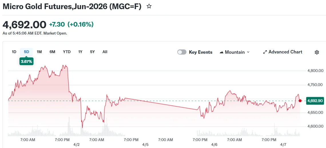 Micro Gold Futures,Jun-2026 (MGC=F)