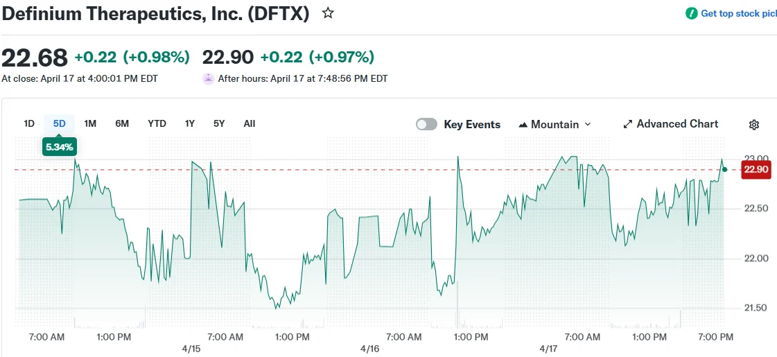 Definium Therapeutics, Inc. (DFTX)