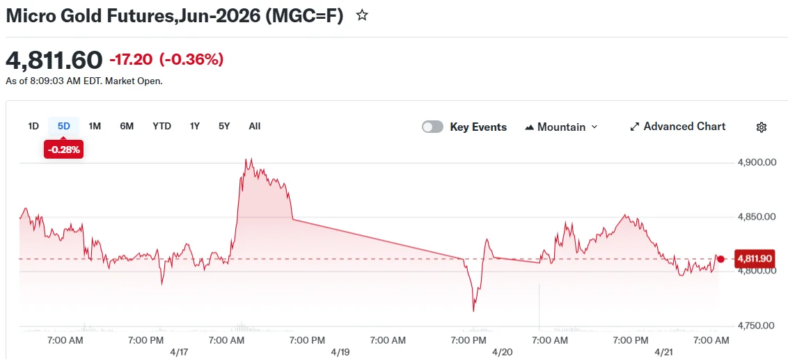Micro Gold Futures,Jun-2026 (MGC=F)