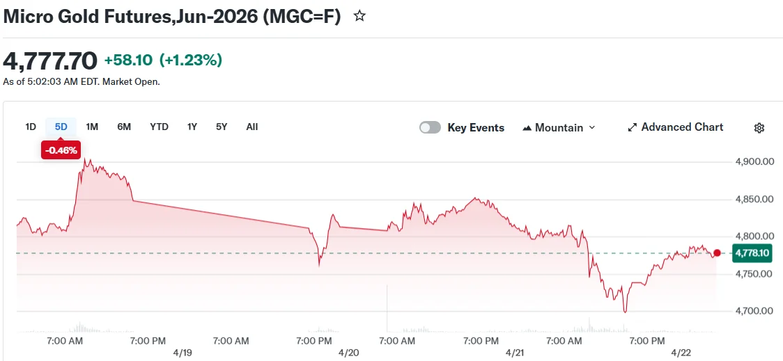 Micro Gold Futures,Jun-2026 (MGC=F)