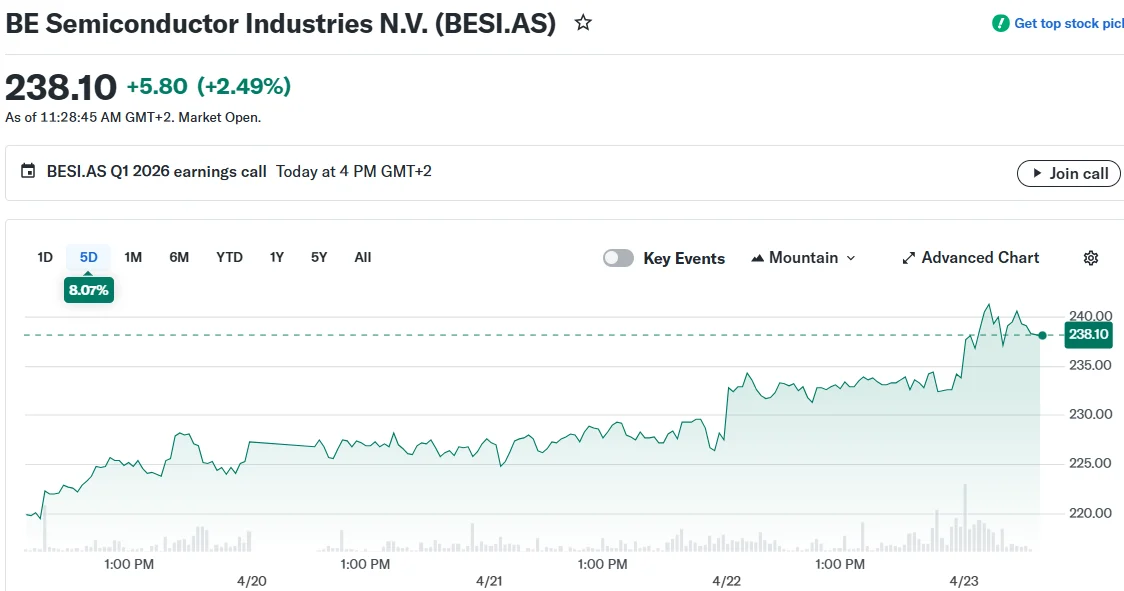 BE Semiconductor Industries N.V. (BESI.AS)