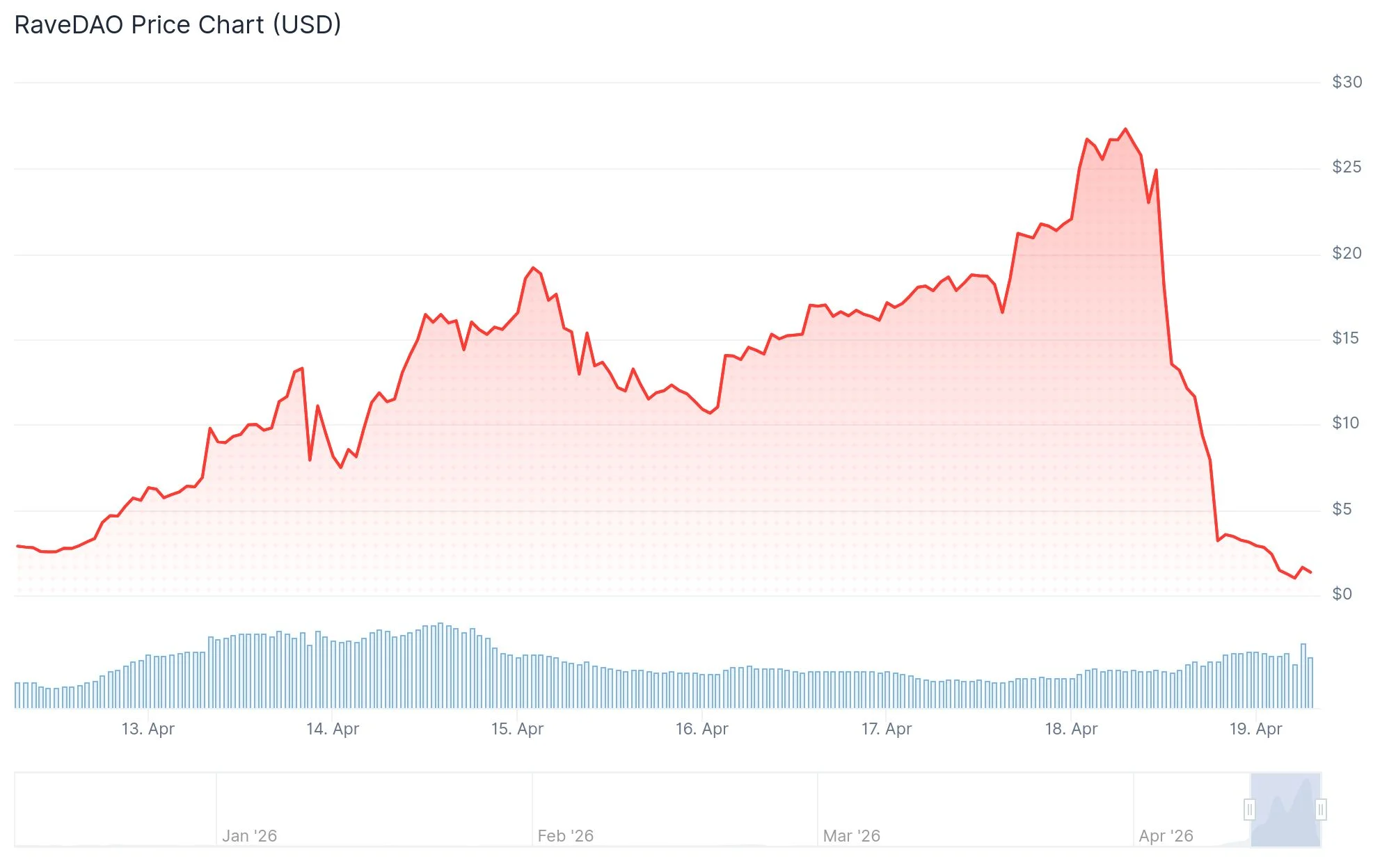 RaveDAO (RAVE) Price