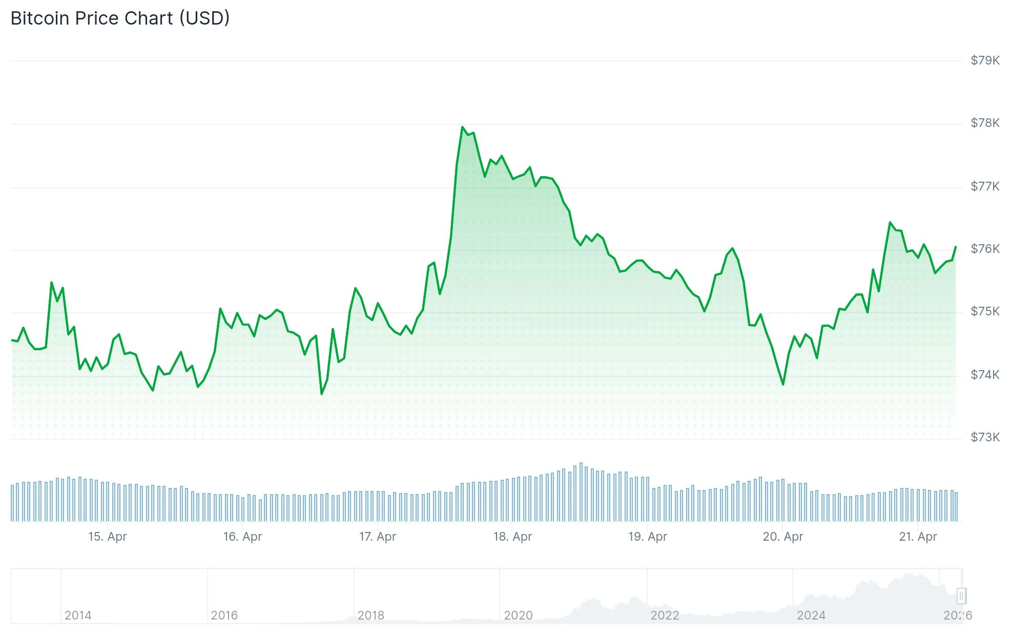 Bitcoin (BTC) Price