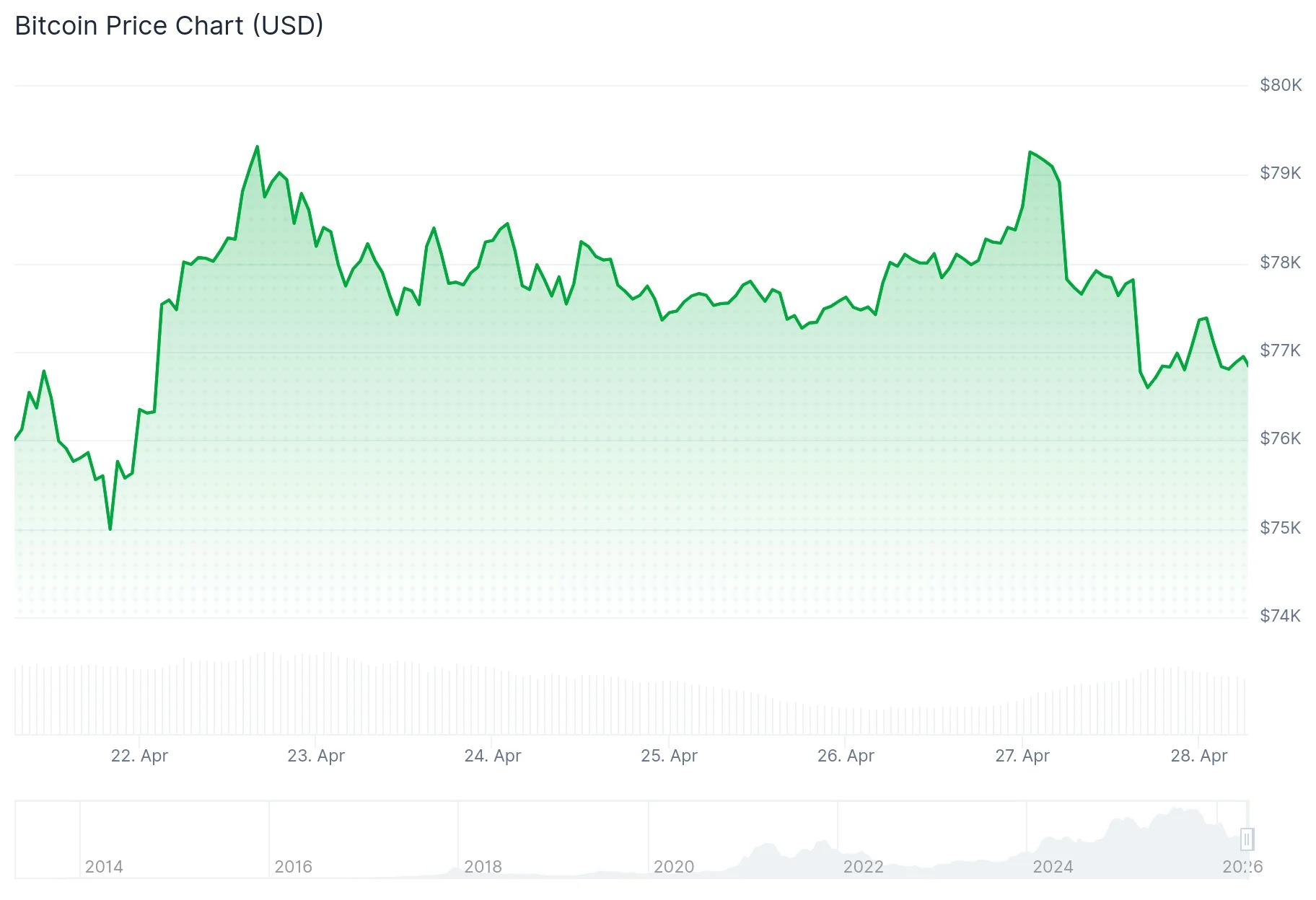 Bitcoin (BTC) Price