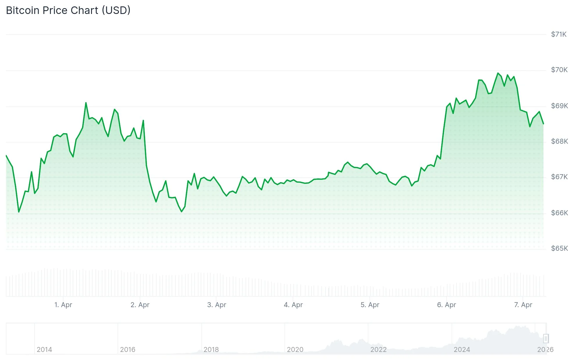 Bitcoin (BTC) Price