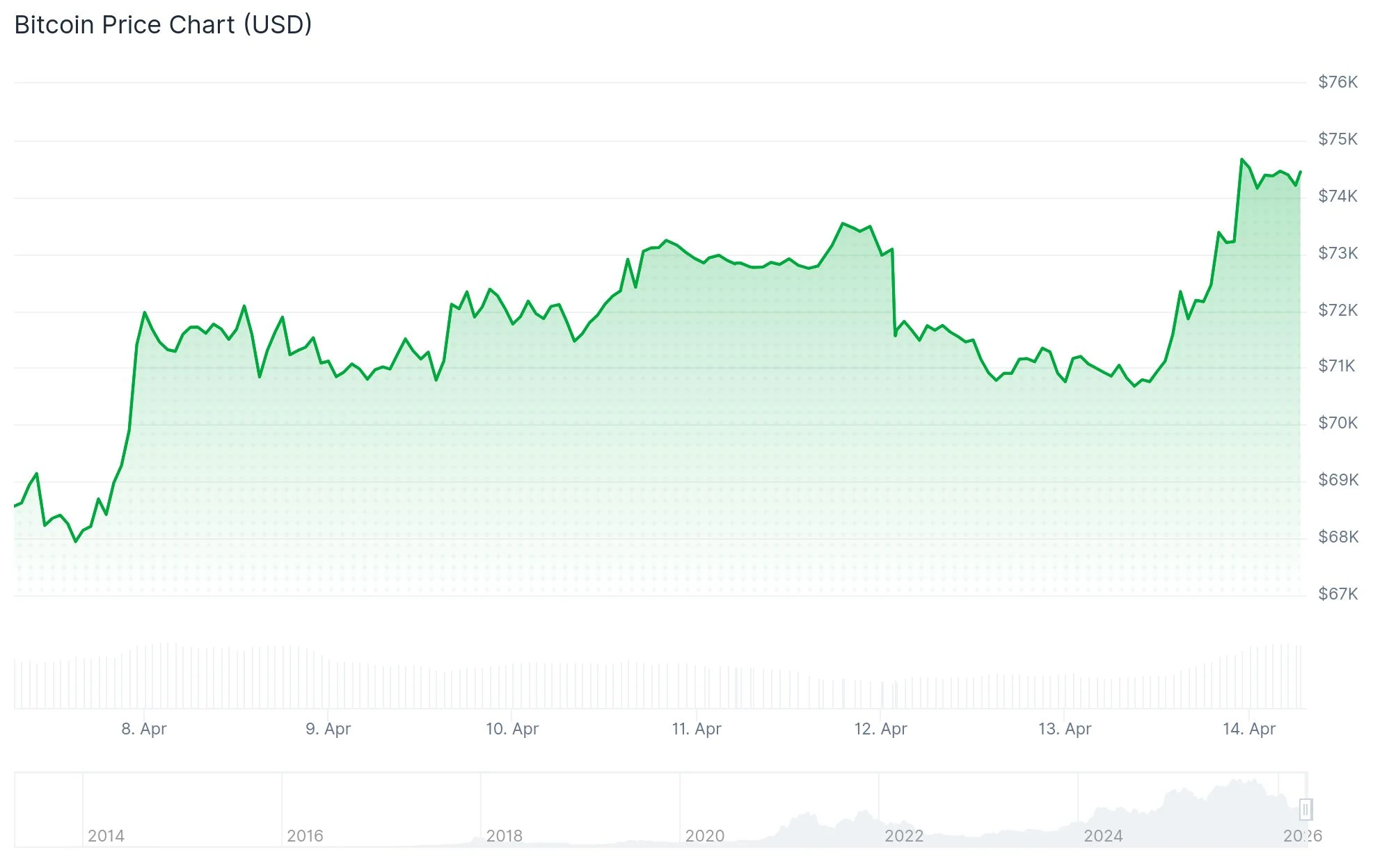 Bitcoin (BTC) Price