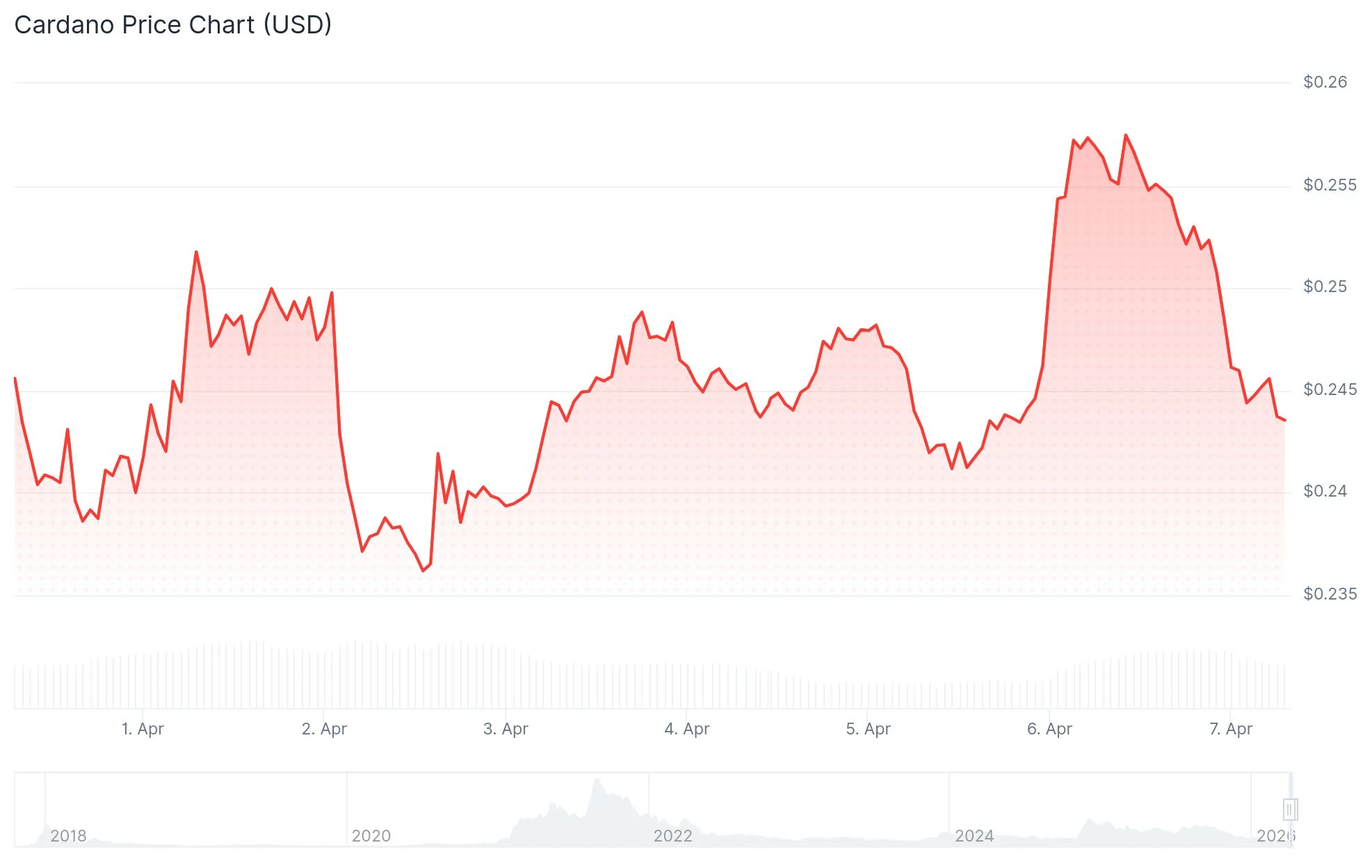 Cardano (ADA) Price