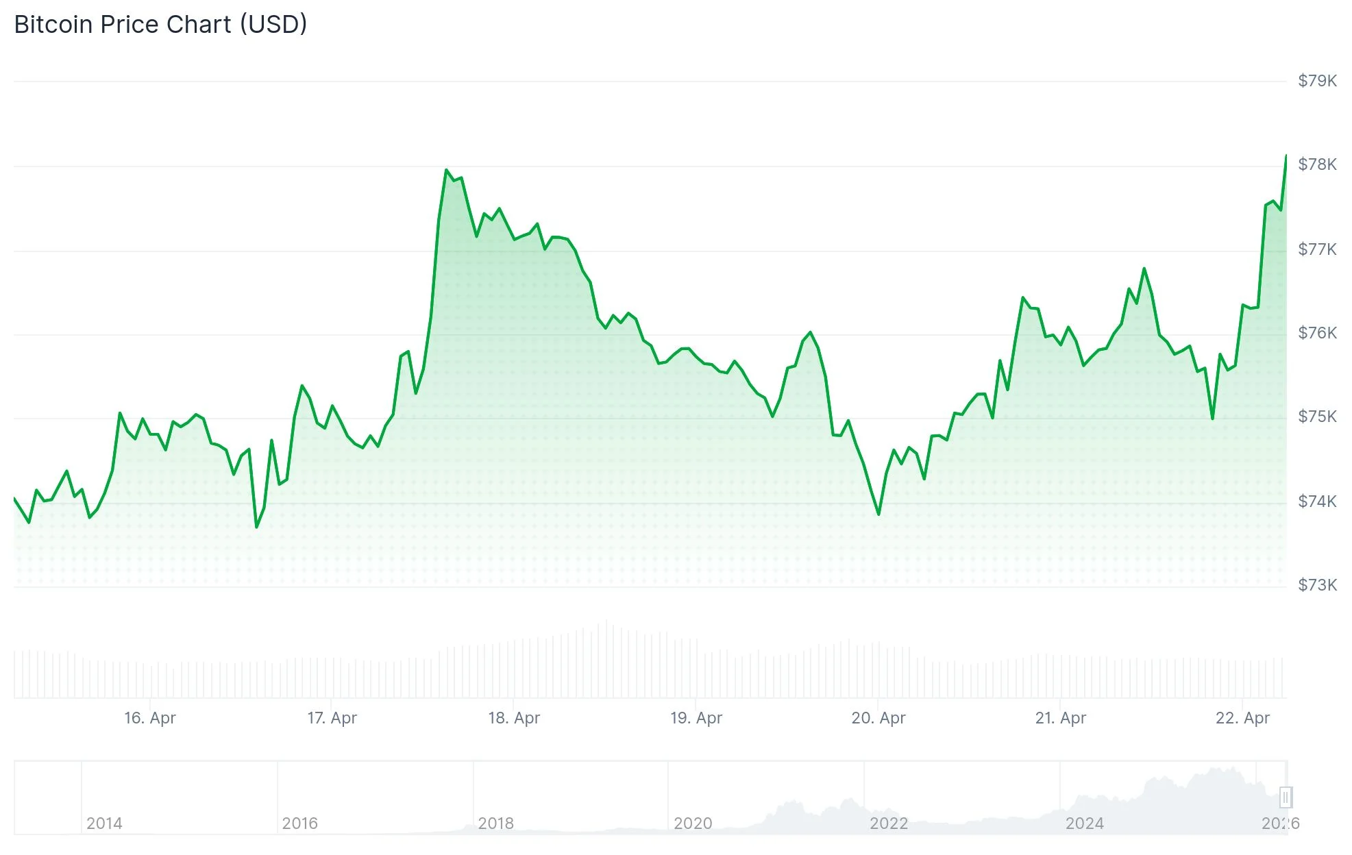 Bitcoin (BTC) Price