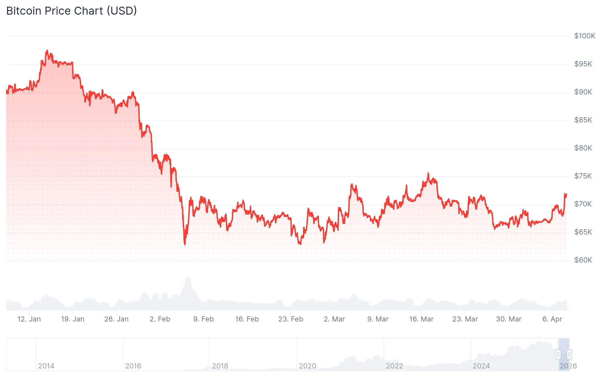 Bitcoin (BTC) Price