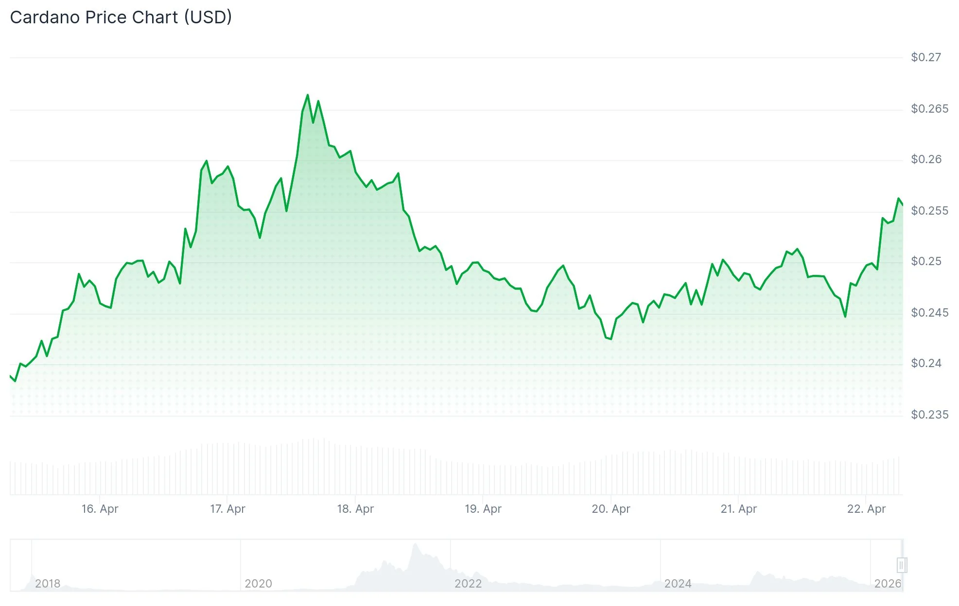 Cardano (ADA) Price