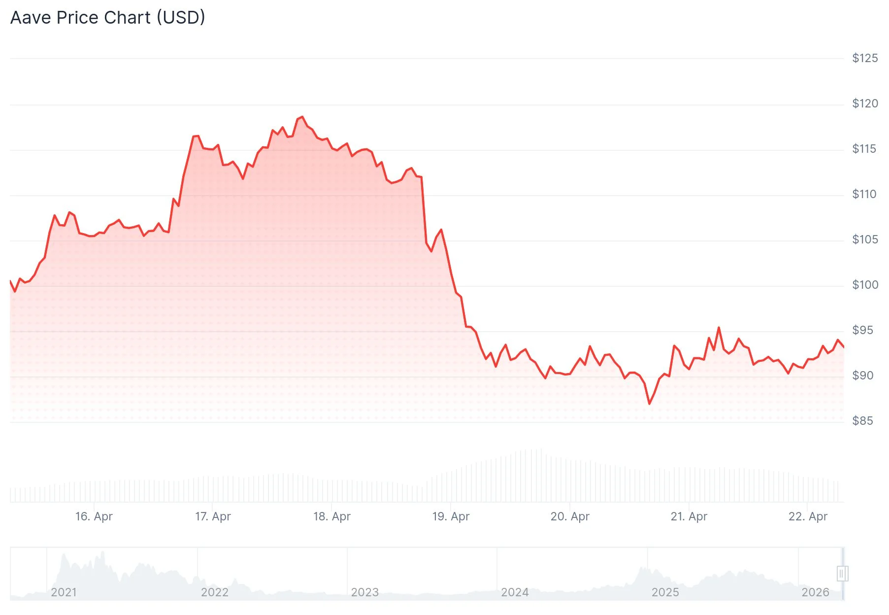Aave Price