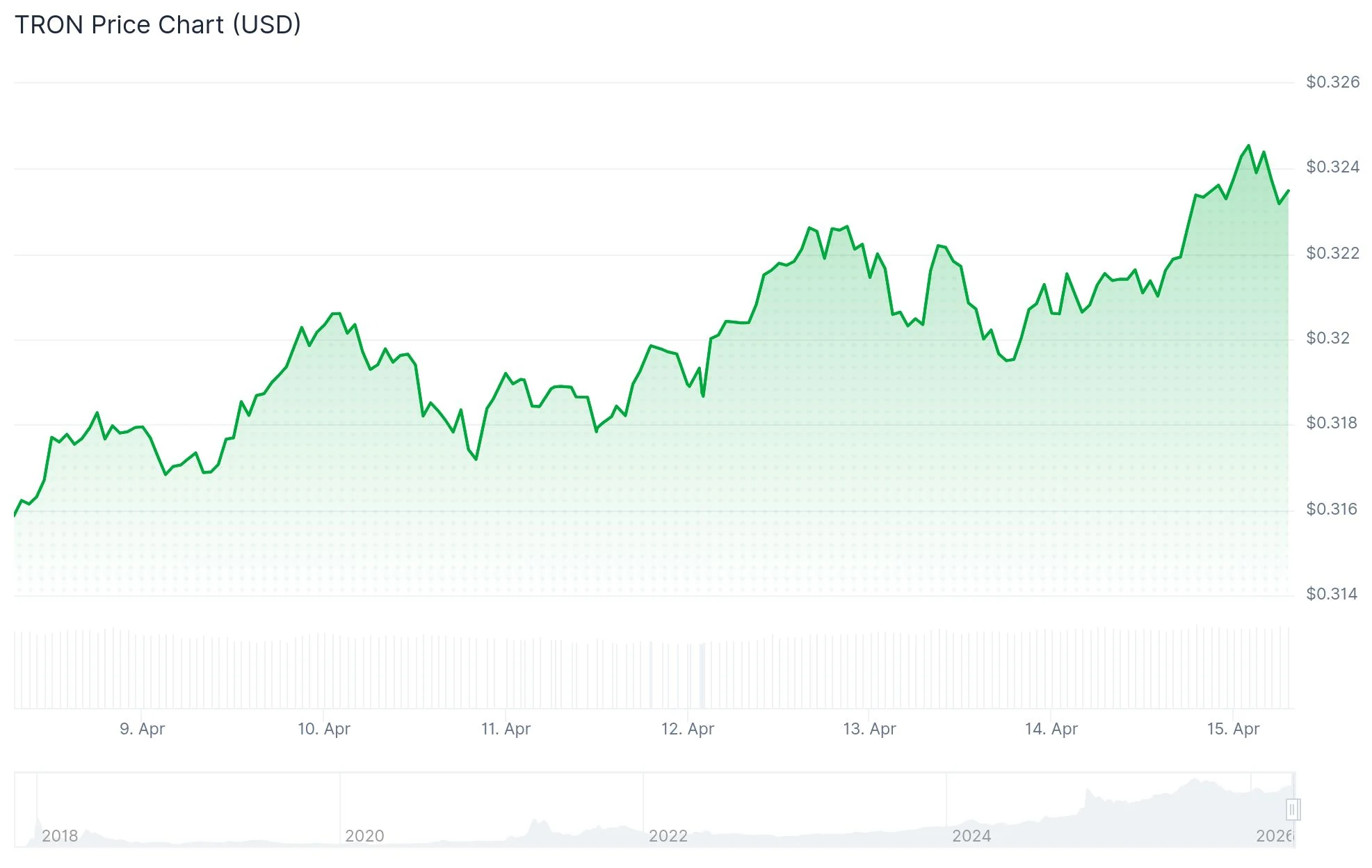 Tron (TRX) Price