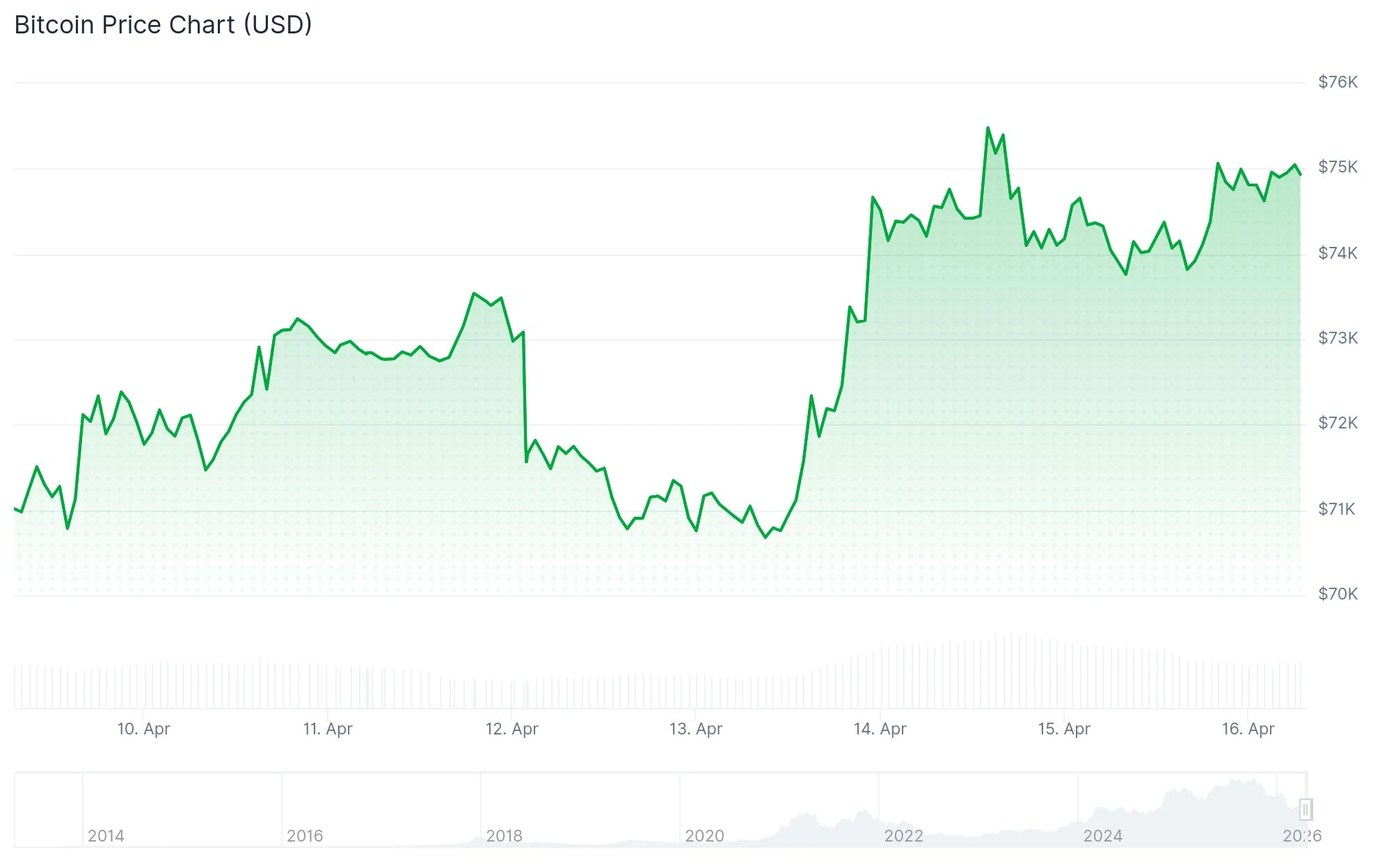 Bitcoin (BTC) Price