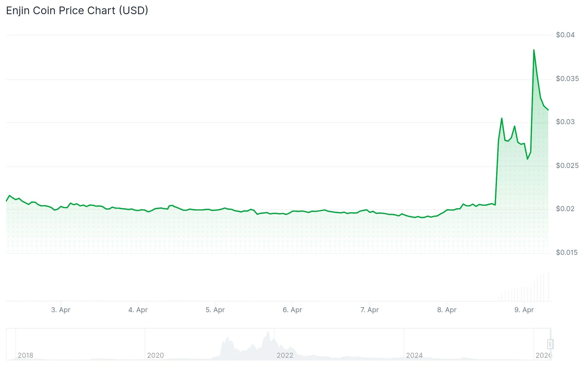 Enjin Coin (ENJ) Price
