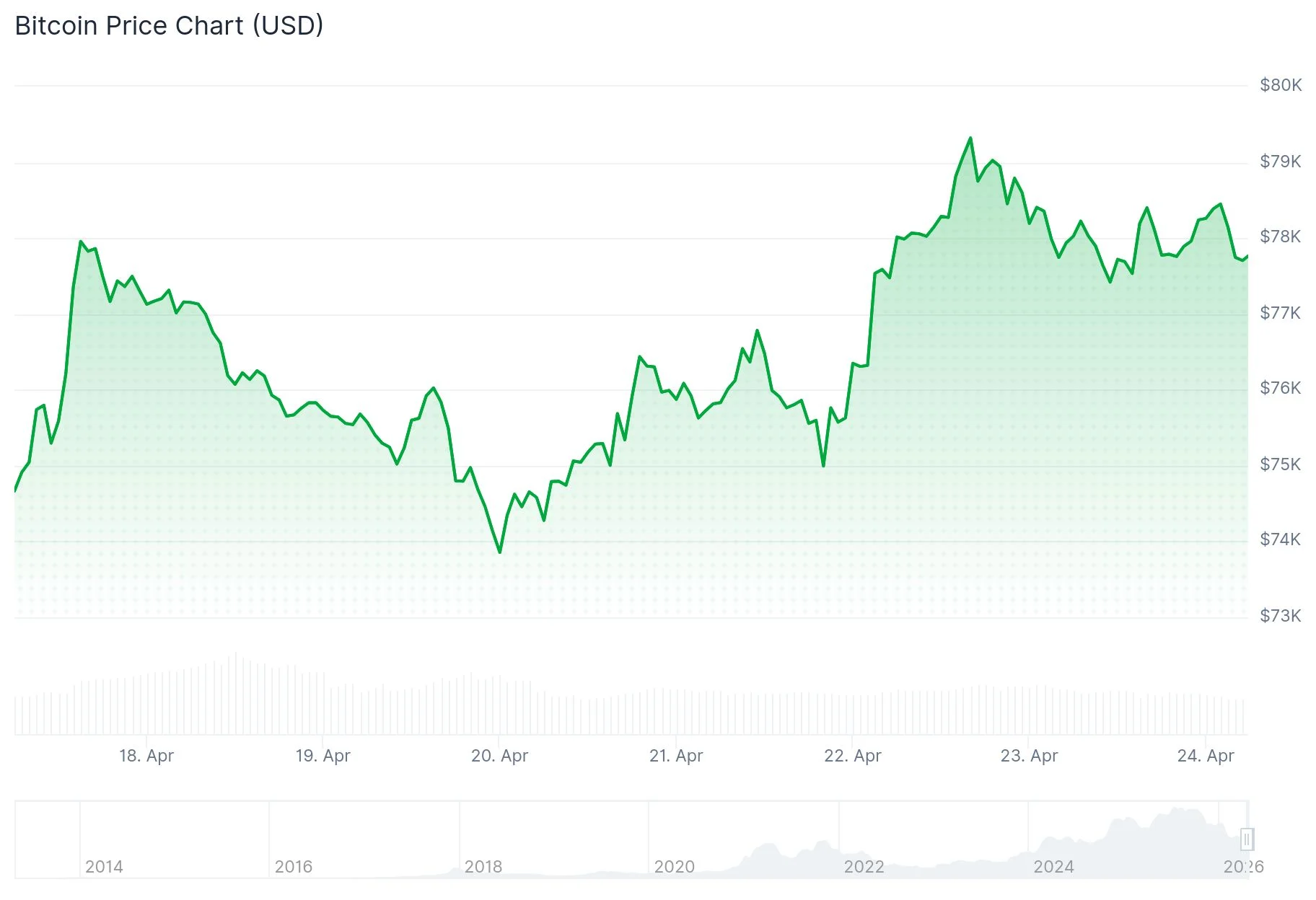 Bitcoin (BTC) Price