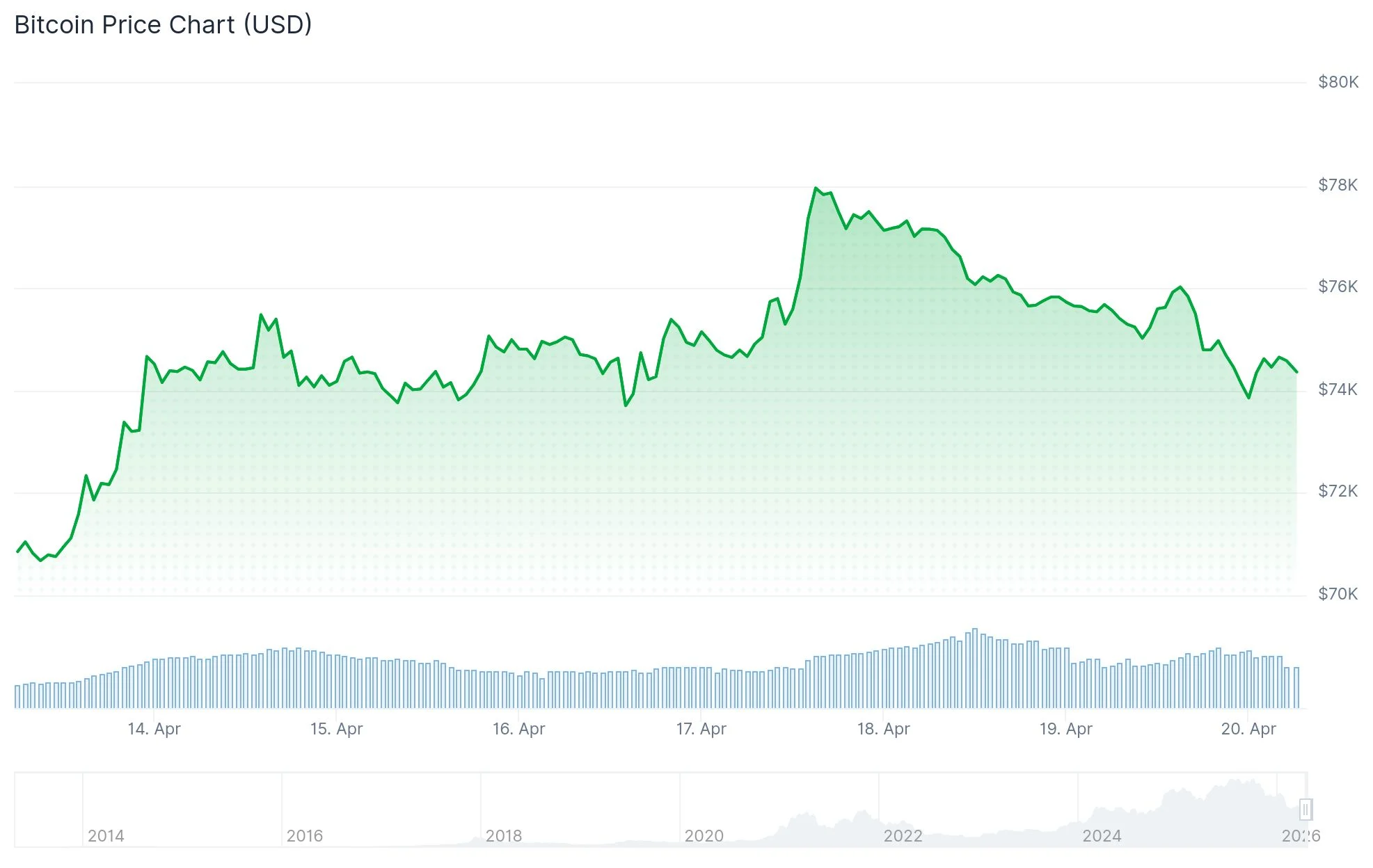 Bitcoin (BTC) Price