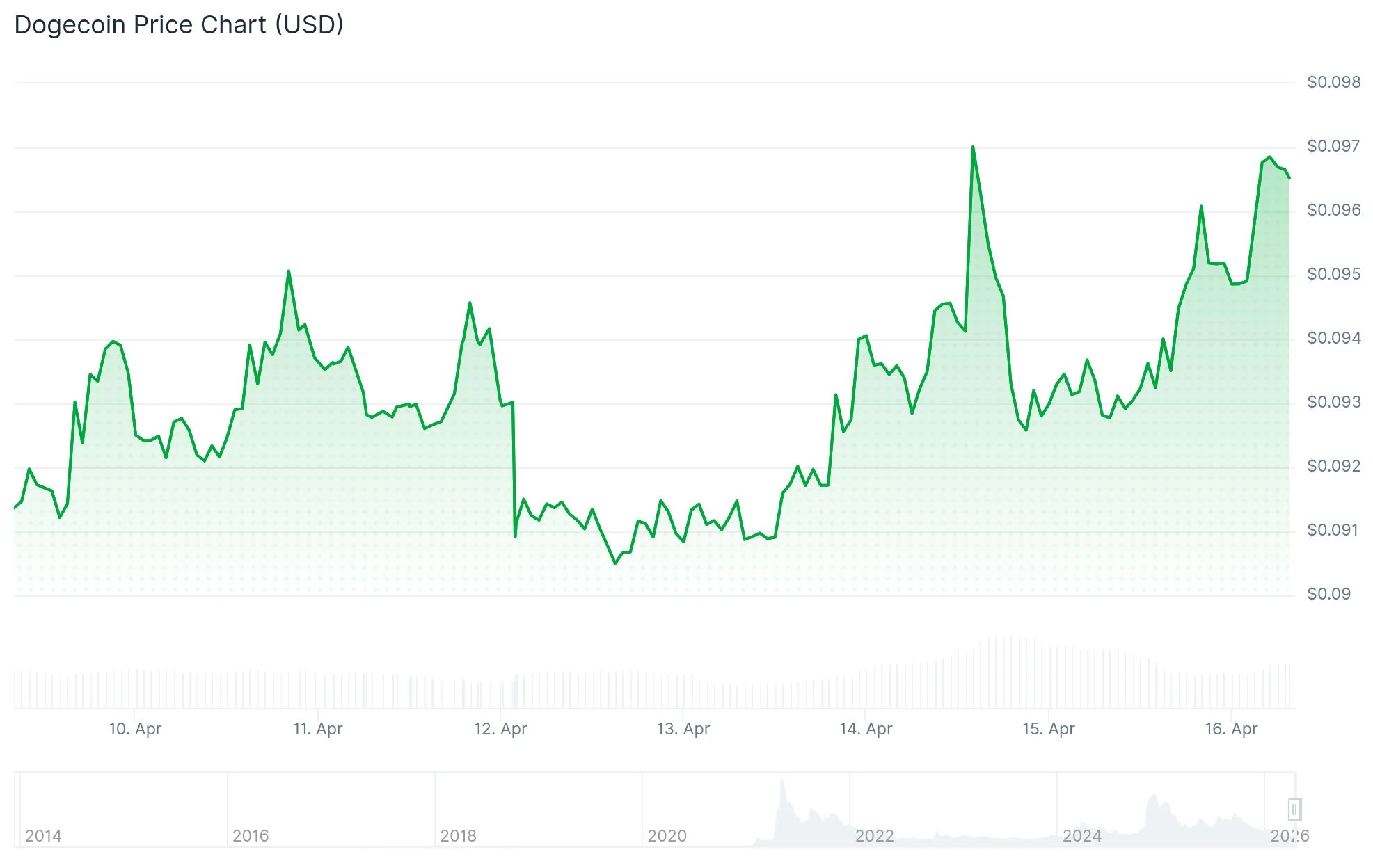 Dogecoin (DOGE) Price