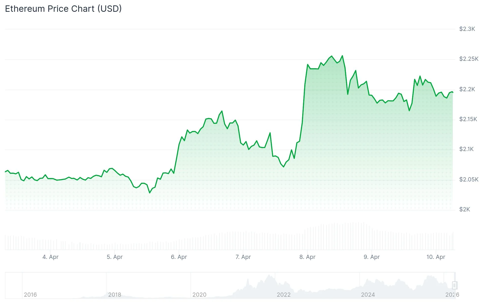 Ethereum (ETH) Price