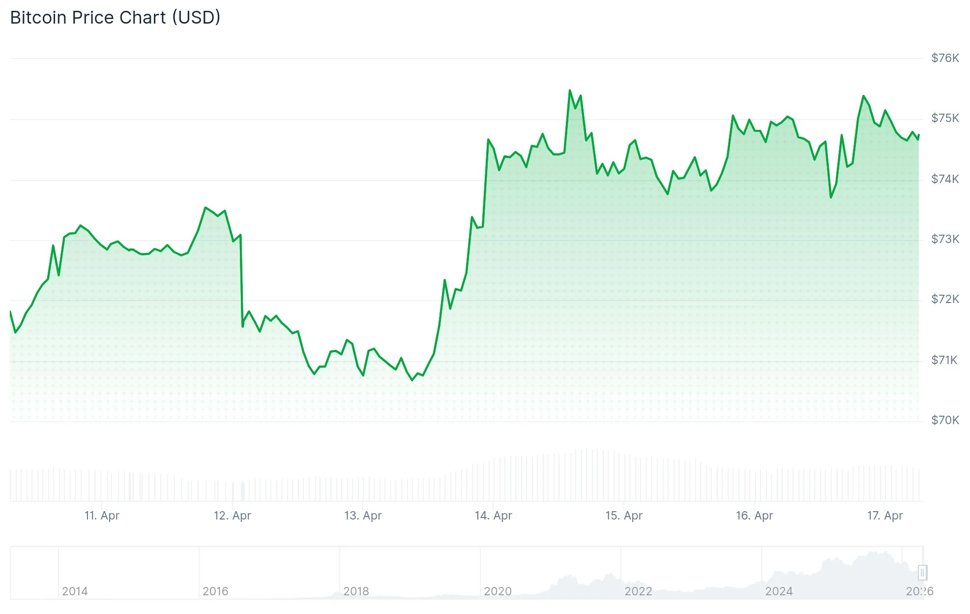 Bitcoin (BTC) Price