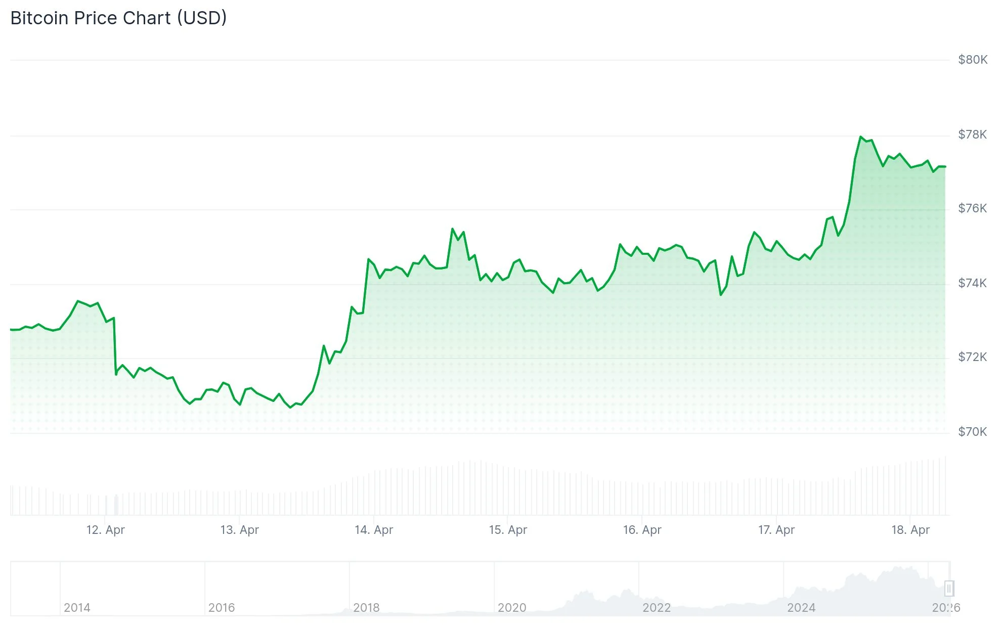 Bitcoin (BTC) Price