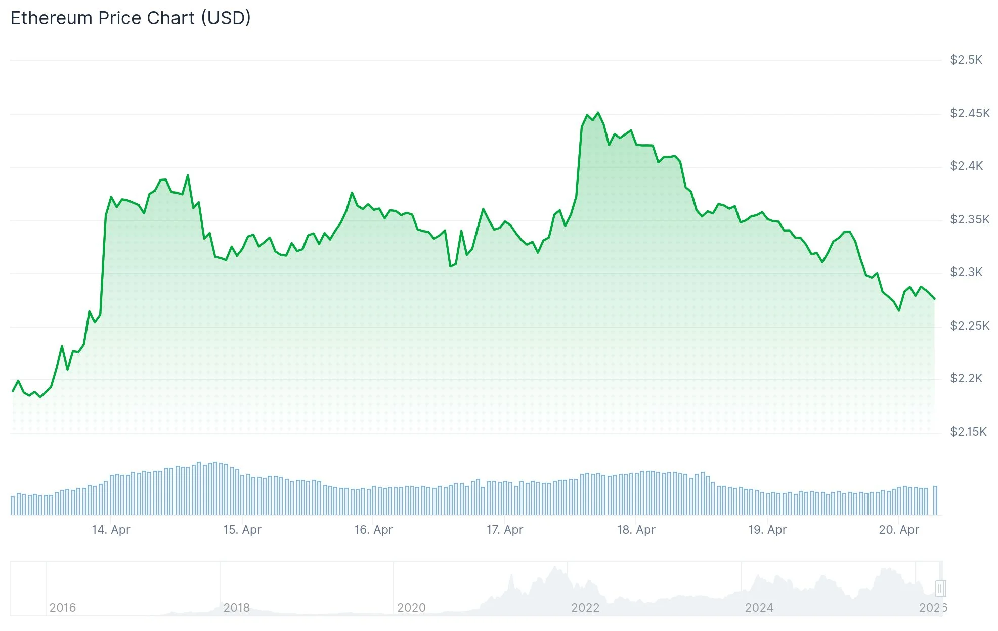 Ethereum (ETH) Price