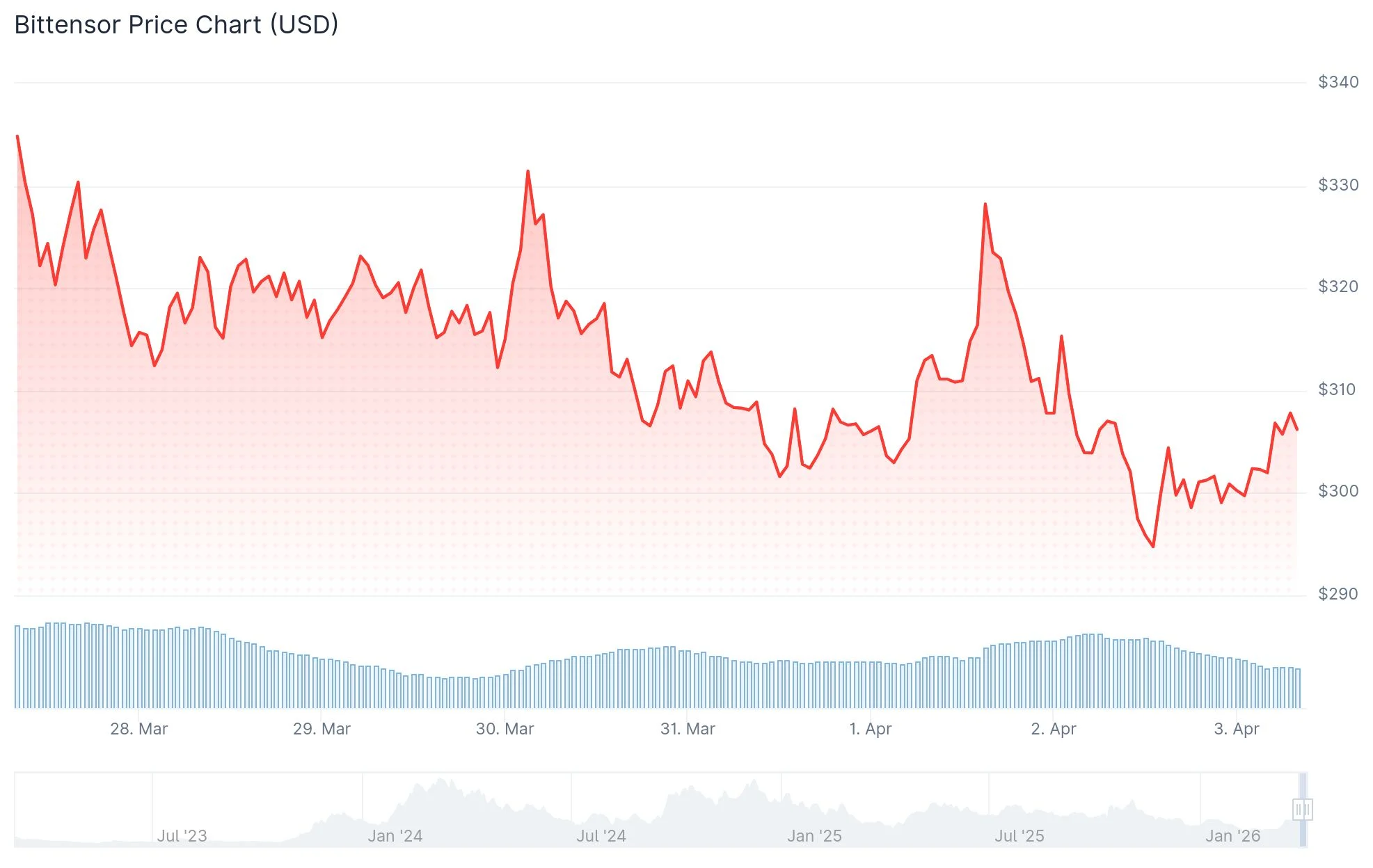 Bittensor (TAO) Price